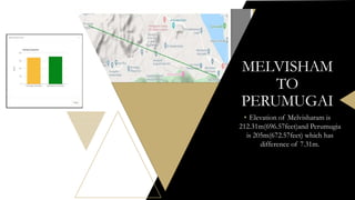 MELVISHAM
TO
PERUMUGAI
• Elevation of Melvisharam is
212.31m(696.57feet)and Perumugia
is 205m(672.57feet) which has
difference of 7.31m.
 