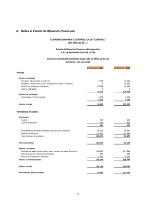 12
4. Notas al Estado de Situación Financiera
Nota No. 31 Diciembre 2019 31 Diciembre 2018
ACTIVOS
Activos corrientes
Efectivo y Equivalentes al efectivo Nota 1 7.274 74.515
Deudores Comerciales y Otras Cuentas Por Cobrar - Corrientes Nota 3 0 20.000
Activos por impuestos Corrientes Nota 4 25.038 33.498
Activos Intangibles Nota 7 0 0
32.312 128.013
Activos no corrientes
Propiedades, Planta y Equipo Nota 6 3.318 4.562
3.318 4.562
Activos totales 35.630 132.575
PATRIMONIO Y PASIVOS
Patrimonio
Capital Nota 9 200 200
Capital Autorizado 200 200
200 200
Excedentes Acumulados (Perdidas) de ejercicios anteriores -96.372 56.061
Perdida del Ejercicio -110.307 -152.433
Total Perdidas Acumulados Nota 10 -206.679 -96.372
Patrimonio total -206.479 -96.172
Pasivos corrientes
Cuentas por pagar comerciales y otras cuentas por pagar CorrientesNota 13 240.838 227.486
Otros Pasivos no financieros Corrientes Nota 14 254 159
Pasivos por Impuestos corrientes Nota 15 1.017 1.102
Pasivos corrientes totales 242.109 228.747
Pasivos totales 242.109 228.747
Patrimonio y pasivos totales 35.630 132.575
0 0
Corriente - No corriente
CORPORACION PARA EL CONTROL SOCIAL "CONTRIAL"
NIT. 900.631.951-1
Estado de Situación Financiera Comparativo
A 31 de Diciembre de 2019 - 2018
Valores en Moneda Colombiana Expresado en Miles de Pesos
 