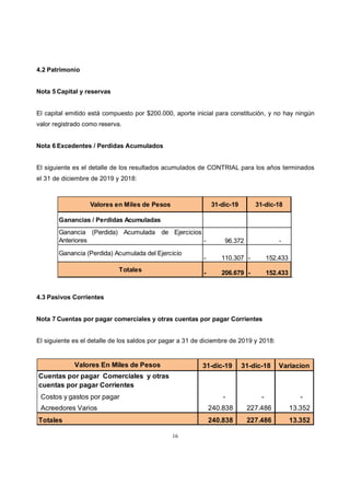 16
4.2 Patrimonio
Nota 5 Capital y reservas
El capital emitido está compuesto por $200.000, aporte inicial para constitución, y no hay ningún
valor registrado como reserva.
Nota 6 Excedentes / Perdidas Acumulados
El siguiente es el detalle de los resultados acumulados de CONTRIAL para los años terminados
el 31 de diciembre de 2019 y 2018:
.
4.3 Pasivos Corrientes
Nota 7 Cuentas por pagar comerciales y otras cuentas por pagar Corrientes
El siguiente es el detalle de los saldos por pagar a 31 de diciembre de 2019 y 2018:
Valores en Miles de Pesos 31-dic-19 31-dic-18
Ganancias / Perdidas Acumuladas
Ganancia (Perdida) Acumulada de Ejercicios
Anteriores 96.372- -
Ganancia (Perdida) Acumulada del Ejercicio
110.307- 152.433-
Totales 206.679- 152.433-
Valores En Miles de Pesos 31-dic-19 31-dic-18 Variacion
Cuentas por pagar Comerciales y otras
cuentas por pagar Corrientes
Costos y gastos por pagar - - -
Acreedores Varios 240.838 227.486 13.352
Totales 240.838 227.486 13.352
 