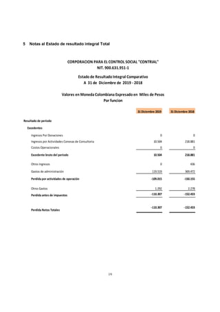 19
5 Notas al Estado de resultado integral Total
31Diciembre 2019 31 Diciembre 2018
Resultado de periodo
Excedentes
Ingresos Por Donaciones Nota 18 0 0
Ingresos por Actividades Conexas de Consultoria 10.504 218.881
Costos Operacionales 0 0
Excedente bruto del periodo 10.504 218.881
Otros Ingresos Nota 18 0 436
Gastos de administración Nota 19 119.519 369.472
Perdida por actividades de operación -109.015 -150.155
Otros Gastos 1.292 2.278
Perdida antes de impuestos -110.307 -152.433
Perdida Netos Totales
-110.307 -152.433
CORPORACION PARA EL CONTROL SOCIAL "CONTRIAL"
NIT. 900.631.951-1
Estado de Resultado Integral Comparativo
A 31 de Diciembre de 2019 - 2018
Valores en Moneda Colombiana Expresado en Miles de Pesos
Por funcion
 