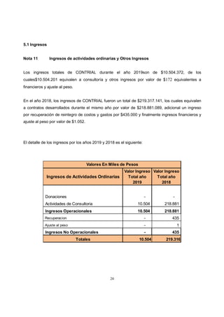 20
5.1 Ingresos
Nota 11 Ingresos de actividades ordinarias y Otros Ingresos
Los ingresos totales de CONTRIAL durante el año 2019son de $10.504.372, de los
cuales$10.504.201 equivalen a consultoría y otros ingresos por valor de $172 equivalentes a
financieros y ajuste al peso.
En el año 2018, los ingresos de CONTRIAL fueron un total de $219.317.141, los cuales equivalen
a contratos desarrollados durante el mismo año por valor de $218.881.089, adicional un ingreso
por recuperación de reintegro de costos y gastos por $435.000 y finalmente ingresos financieros y
ajuste al peso por valor de $1.052.
El detalle de los ingresos por los años 2019 y 2018 es el siguiente:
Ingresos de Actividades Ordinarias
Valor Ingreso
Total año
2019
Valor Ingreso
Total año
2018
Donaciones - -
Actividades de Consultoria 10.504 218.881
Ingresos Operacionales 10.504 218.881
Recuperacion - 435
Ajuste al peso - 1
Ingresos No Operacionales - 435
Totales 10.504 219.316
Valores En Miles de Pesos
 