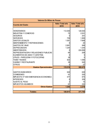 22
Cuenta del Gasto
Valor Total año
2019
Valor Total año
2018
HONORARIOS 112.000 128.500
INDUSTRIA Y COMERCIO 72 2.051
SEGUROS 0 251
SERVICIOS 759 1.965
GASTOS LEGALES 1.581 7.668
MANTENIMIENTO Y REPARACIONES 0 20
GASTOS DE VIAJE 2.881 999
DEPRECIACION 1.244 1.244
AMORTIZACION 0 224.899
REPRESENTACION Y RELACIONES PUBLICAS 84 208
ELEMENTOS DE ASEO Y CAFETRIA 0 5
UTILES - PAPELERIA Y FOTOCOPIAS 38 0
TAXIS Y BUSES 822 1.090
CASINO Y RESTAURANTE 38 545
OTROS 0 27
Gastos Operacionales 119.519 369.472
GASTOS BANCARIOS 649 649
COMISIONES 91 205
IMPUESTO 4*1000 EMERGENCIA ECONOMICA 477 875
INTERESES 6 309
AJUSTE AL PESO 2 10
IMPUESTOS ASUMIDOS 67 230
Otros Gastos 1.292 2.278
Totales 120.811 371.750
Valores En Miles de Pesos
 