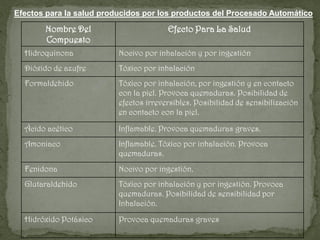 Efectos para la salud producidos por los productos del Procesado Automático

       Nombre Del                       Efect...