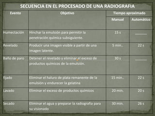 SECUENCIA EN EL PROCESADO DE UNA RADIOGRAFIA
    Evento                         Objetivo                       Tiempo apro...
