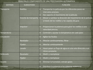 PRINCIPALES COMPONENTES DE UNA PROCESADORA AUTOMATICA
       SISTEMA        SUBSISTEMA                                   F...