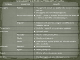 PRINCIPALES COMPONENTES DE UNA PROCESADORA AUTOMATICA
       SISTEMA        SUBSISTEMA                                    ...