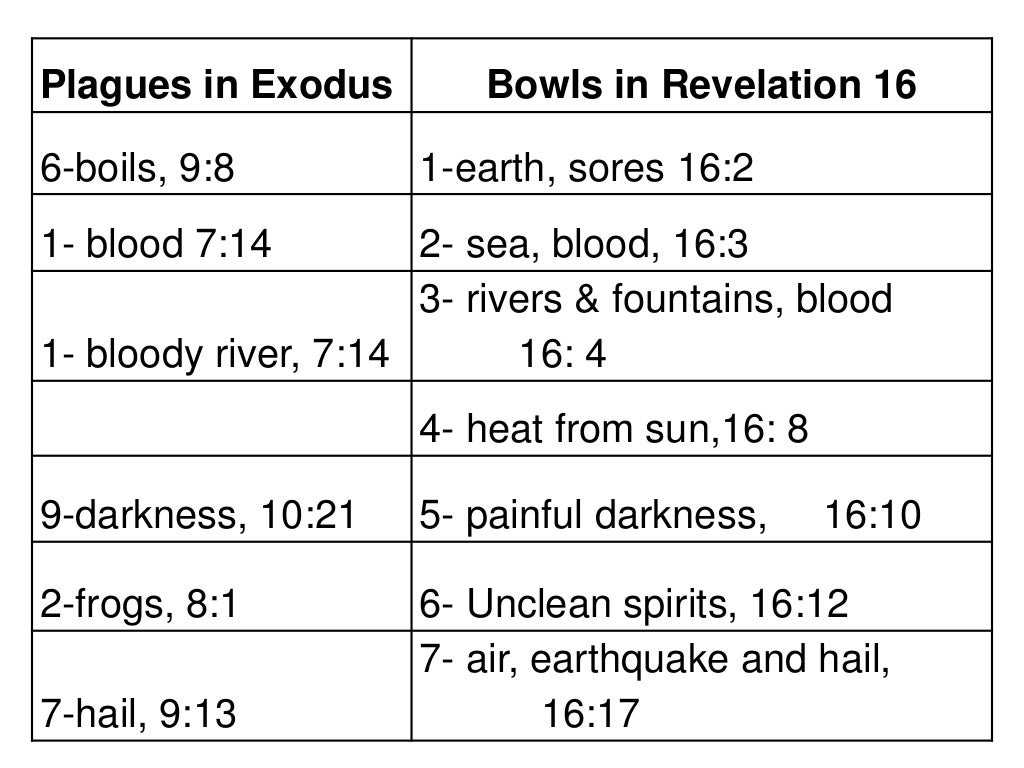 Revelation 15 16 seven bowls