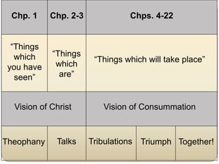 Chp. 1     Chp. 2-3             Chps. 4-22


  “Things
   which    “Things
                        “Things which will take place”
 you have    which
   seen”      are”


  Vision of Christ        Vision of Consummation



Theophany    Talks     Tribulations Triumph Together!
 