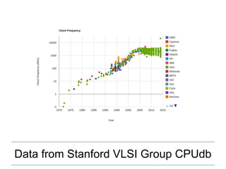 Data from Stanford VLSI Group CPUdb
 