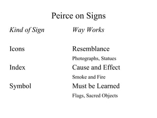 Peirce on Signs Kind of Sign Way Works Icons Resemblance Photographs, Statues Index Cause and Effect Smoke and Fire Symbol Must be Learned Flags, Sacred Objects 