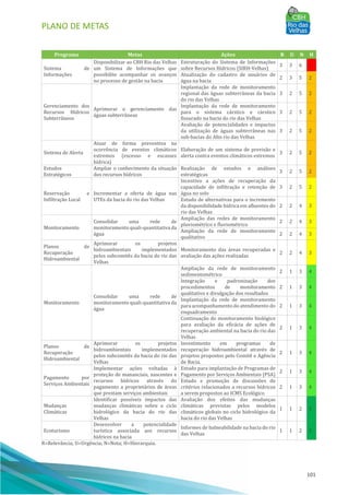 PLANO DE METAS
101
Programa Metas Ações R U N H
Sistema de
Informações
Disponibilizar ao CBH Rio das Velhas
um Sistema de Informações que
possibilite acompanhar os avanços
no processo de gestão na bacia
Estruturação do Sistema de Informações
sobre Recursos Hídricos (SIRH-Velhas)
3 3 6 1
Atualização do cadastro de usuários de
água na bacia
2 3 5 2
Gerenciamento dos
Recursos Hídricos
Subterrâneos
Aprimorar o gerenciamento das
águas subterrâneas
Implantação da rede de monitoramento
regional das águas subterrâneas da bacia
do rio das Velhas
3 2 5 2
Implantação da rede de monitoramento
para o sistema cárstico e cárstico
fissurado na bacia do rio das Velhas
3 2 5 2
Avaliação de potencialidades e impactos
da utilização de águas subterrâneas nas
sub-bacias do Alto rio das Velhas
3 2 5 2
Sistema de Alerta
Atuar de forma preventiva na
ocorrência de eventos climáticos
extremos (excesso e escassez
hídrica)
Elaboração de um sistema de previsão e
alerta contra eventos climáticos extremos
3 2 5 2
Estudos
Estratégicos
Ampliar o conhecimento da situação
dos recursos hídricos
Realização de estudos e análises
estratégicas
3 2 5 2
Reservação e
Infiltração Local
Incrementar a oferta de água nas
UTEs da bacia do rio das Velhas
Incentivo a ações de recuperação da
capacidade de infiltração e retenção de
água no solo
3 2 5 2
Estudo de alternativas para o incremento
da disponibilidade hídrica em afluentes do
rio das Velhas
2 2 4 3
Monitoramento
Consolidar uma rede de
monitoramento quali-quantitativa da
água
Ampliação das redes de monitoramento
pluviométrico e fluviométrico
2 2 4 3
Ampliação da rede de monitoramento
qualitativo
2 2 4 3
Planos de
Recuperação
Hidroambiental
Aprimorar os projetos
hidroambientais implementados
pelos subcomitês da bacia do rio das
Velhas
Monitoramento das áreas recuperadas e
avaliação das ações realizadas
2 2 4 3
Monitoramento
Consolidar uma rede de
monitoramento quali-quantitativa da
água
Ampliação da rede de monitoramento
sedimentométrico
2 1 3 4
Integração e padronização dos
procedimentos de monitoramento
qualitativo e divulgação dos resultados
2 1 3 4
Implantação da rede de monitoramento
para acompanhamento do atendimento do
enquadramento
2 1 3 4
Continuação do monitoramento biológico
para avaliação da eficácia de ações de
recuperação ambiental na bacia do rio das
Velhas
2 1 3 4
Planos de
Recuperação
Hidroambiental
Aprimorar os projetos
hidroambientais implementados
pelos subcomitês da bacia do rio das
Velhas
Investimento em programas de
recuperação hidroambiental através de
projetos propostos pelo Comitê e Agência
de Bacia.
2 1 3 4
Pagamento por
Serviços Ambientais
Implementar ações voltadas à
proteção de mananciais, nascentes e
recursos hídricos através do
pagamento a proprietários de áreas
que prestam serviços ambientais
Estudo para implantação de Programas de
Pagamento por Serviços Ambientais (PSA)
2 1 3 4
Estudo e promoção de discussões de
critérios relacionados a recursos hídricos
a serem propostos ao ICMS Ecológico
2 1 3 4
Mudanças
Climáticas
Identificar possíveis impactos das
mudanças climáticas sobre o ciclo
hidrológico da bacia do rio das
Velhas
Avaliação dos efeitos das mudanças
climáticas previstas pelos modelos
climáticos globais no ciclo hidrológico da
bacia do rio das Velhas
1 1 2 5
Ecoturismo
Desenvolver a potencialidade
turística associada aos recursos
hídricos na bacia
Informes de balneabilidade na bacia do rio
das Velhas
1 1 2 5
R=Relevância; U=Urgência; N=Nota; H=Hierarquia.
 