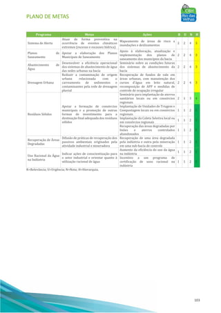 PLANO DE METAS
103
Programa Metas Ações R U N H
Sistema de Alerta
Atuar de forma preventiva na
ocorrência de eventos climáticos
extremos (excesso e escassez hídrica)
Mapeamento de áreas de risco a
inundações e deslizamentos
2 2 4 3
Planos de
Saneamento
Apoiar a elaboração dos Planos
Municipais de Saneamento
Apoio à elaboração, atualização e
implementação dos planos de
saneamento dos municípios da bacia
2 2 4 3
Abastecimento de
Água
Desenvolver a eficiência operacional
dos sistemas de abastecimento de água
das sedes urbanas na bacia
Seminário sobre as condições futuras
dos sistemas de abastecimento da
bacia
2 2 4 3
Drenagem Urbana
Reduzir a contaminação de origem
urbana relacionada com o
carreamento de sedimentos e
contaminantes pela rede de drenagem
pluvial
Recuperação de fundos de vale em
áreas urbanas, com manutenção dos
cursos d'água em leito natural,
recomposição de APP e medidas de
controle de ocupação irregular
2 2 4 3
Resíduos Sólidos
Apoiar a formação de consórcios
municipais e a promoção de outras
formas de investimento para a
destinação final adequada dos resíduos
sólidos
Seminário para implantação de aterros
sanitários locais ou em consórcios
regionais
2 1 3 4
Implantação de Unidades de Triagem e
Compostagem locais ou em consórcios
regionais
1 1 2 5
Implantação da Coleta Seletiva local ou
em consórcios regionais
1 1 2 5
Recuperação das áreas degradadas por
lixões e aterros controlados
abandonados
1 1 2 5
Recuperação de Áreas
Degradadas
Difusão de práticas de recuperação dos
passivos ambientais originados pela
atividade industrial e mineradora
Recuperação de uma área degradada
pela indústria e outra pela mineração
em uma sub-bacia de controle
1 1 2 5
Uso Racional da Água
na Indústria
Indicar ações de conscientização para
o setor industrial e orientar quanto à
utilização racional de água
Aumento da eficiência do uso da água
na indústria
1 1 2 5
Incentivo a um programa de
certificação de usos racional na
indústria
1 1 2 5
R=Relevância; U=Urgência; N=Nota; H=Hierarquia.
 