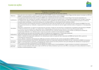 PLANO DE AÇÕES
167
Componente 3: Saneamento Ambiental
Programa 3.5: Drenagem urbana
Ação 3.5.2: Recuperação de fundos de vale em áreas urbanas
Objetivos
Esta ação tem como objetivo recuperar os fundos de vale da RMBH, visando a manutenção dos cursos d'água em leito natural, recompor as APPs da
RMBH e consequentemente adotar medidas de controle de ocupações dessas áreas na RMBH.
Justificativa
A recuperação ambiental dos fundos de vale da RMBH com a manutenção do leito natural dos cursos d’água é de extrema importância ao
restabelecimento das condições de equilíbrio ambiental da região, pois além de proporcionar a reintegração paisagística dos córregos e ribeirões
ao cotidiano das cidades, também deverá trazer benefícios para a qualidade de vida da população, com a diminuição dos prejuízos econômicos
causados pelas inundações, o controle de doenças de veiculação hídrica e a valorização do meio ambiente urbano.
Atividades
As ações previstas neste Programa envolvem a recuperação da mata ciliar dos fundos de vale e nascentes nas áreas urbanas da RMBH. Para isso,
deve-se primeiramente ser realizado o mapeamento das nascentes e dos fundos de vale da região conforme indica o Programa 6.3: Recomposição
de APP’s.
Realizado o mapeamento, as ações de recuperação das nascentes e fundos de vale deverão ser devidamente respaldadas pela Resolução CONAMA
n° 429, de 28 de fevereiro de 2011, que dispõe sobre a Metodologia de Recuperação das Áreas de Preservação Permanente (APPs).
Dessa forma, caberá ao CBH Rio das Velhas por meio da AGB Peixe Vivo contratar estudos técnicos para auxiliar na definição do método de
recuperação ambiental a ser utilizado (caso a caso) nas nascentes e fundos de vale mapeados da RMBH.
Cabe ressaltar que essa ação está articulada a todos os Programas da Componente 6: Conservação Ambiental.
Indicadores Número de estudos técnicos contratados. Número de fundos de vale da RMBH recuperados.
Metas
Definir o método de recuperação ambiental a ser utilizado para todos os fundos de vale e nascentes da RMBH até final de 2016 a partir da
contratação de estudo técnico.
Cercar, plantar e monitorar permanente de 100% das nascentes e fundos de vale a serem recuperadas na RMBH até 2030.
Estimativa
de custos
Estima-se um investimento anual de R$ 1.000.000,00 em ações de recuperação ambiental dos fundos de vale e nascentes da RMBH (cercamento,
plantio e monitoramento), incluindo a contratação dos estudos técnicos nos dois primeiros anos para definição dos métodos de recuperação de
APPs a serem utilizados, totalizando R$ 16.000.000,00 em 16 anos.
Fontes de
Recursos
A realização dessa ação depende da atuação do CBH Rio das Velhas junto às municipalidades e órgãos estaduais vinculados ao planejamento
urbano e ao meio ambiente. Além disso, cabe ao CBH Rio das Velhas estabelecer parcerias com ONGs e associações de cunho ambiental de modo a
fortalecer institucionalmente a ação.
 