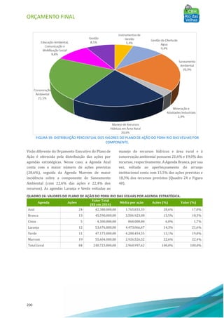 ORÇAMENTO FINAL
200
FIGURA 39: DISTRIBUIÇÃO PERCENTUAL DOS VALORES DO PLANO DE AÇÃO DO PDRH RIO DAS VELHAS POR
COMPONENTE.
Visão diferente do Orçamento Executivo do Plano de
Ação é oferecida pela distribuição das ações por
agendas estratégicas. Nesse caso, a Agenda Azul
conta com o maior número de ações previstas
(28,6%), seguida da Agenda Marrom de maior
incidência sobre a componente de Saneamento
Ambiental (com 22,6% das ações e 22,4% dos
recursos). As agendas Laranja e Verde voltadas ao
manejo de recursos hı́dricos e área rural e à
conservação ambiental possuem 21,6% e 19,0% dos
recursos, respectivamente. A Agenda Branca, por sua
vez, voltada ao aperfeiçoamento do arranjo
institucional conta com 15,5% das ações previstas e
18,3% dos recursos previstos (Quadro 24 e Figura
40).
QUADRO 24: VALORES DO PLANO DE AÇÃO DO PDRH RIO DAS VELHAS POR AGENDA ESTRATÉGICA.
Agenda Ações
Valor Total
(R$ em 2014)
Média por ação Ações (%) Valor (%)
Azul 24 42.380.000,00 1.765.833,33 28,6% 17,0%
Branca 13 45.590.000,00 3.506.923,08 15,5% 18,3%
Cinza 5 4.300.000,00 860.000,00 6,0% 1,7%
Laranja 12 53.676.800,00 4.473.066,67 14,3% 21,6%
Verde 11 47.173.000,00 4.288.454,55 13,1% 19,0%
Marrom 19 55.604.000,00 2.926.526,32 22,6% 22,4%
Total Geral 84 248.723.800,00 2.960.997,62 100,0% 100,0%
 
