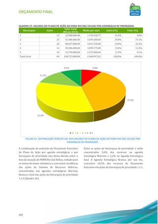 ORÇAMENTO FINAL
202
QUADRO 25: VALORES DO PLANO DE AÇÃO DO PDRH RIO DAS VELHAS POR HIERARQUIA DE PRIORIDADE.
Hierarquia Ações
Valor Total
(R$ em 2014)
Média por ação Ações (%) Valor (%)
1 13 22.480.000,00 1.729.230,77 15,5% 9,0%
2 25 92.480.000,00 3.699.200,00 29,8% 37,2%
3 20 80.627.000,00 4.031.350,00 23,8% 32,4%
4 16 30.386.800,00 1.899.175,00 19,0% 12,2%
5 10 22.750.000,00 2.275.000,00 11,9% 9,1%
Total Geral 84 248.723.800,00 2.960.997,62 100,0% 100,0%
FIGURA 41: DISTRIBUIÇÃO PERCENTUAL DOS VALORES DO PLANO DE AÇÃO DO PDRH RIO DAS VELHAS POR
HIERARQUIA DE PRIORIDADE.
A combinação da avaliação do Orçamento Executivo
do Plano de Ação por agenda estratégicas e por
hierarquia de prioridade não deixa dúvida sobre o
foco de atuação do PDRH Rio das Velhas, voltado para
os temas de maior relevância e com maior incidência
das ações do Sistema de Recursos Hı́dricos,
concentradas nas agendas estratégicas Marrom,
Branca e Azul nas ações da hierarquia de prioridade
1 e 2 (Quadro 26).
Entre as ações da hierarquia de prioridade 1 estão
concentrados 5,6% dos recursos na agenda
estratégica Marrom e 2,2% na Agenda Estratégica
Azul. A Agenda Estratégica Branca, por sua vez,
concentra 10,5% dos recursos do Orçamento
Executivo em ações de hierarquia de prioridade 1 e 2.
 
