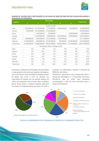 ORÇAMENTO FINAL
203
QUADRO 26: VALORES (R$) E PARTICIPAÇÃO (%) DO PLANO DE AÇÃO DO PDRH RIO DAS VELHAS POR AGENDA E
HIERARQUIA DE PRIORIDADE.
Agenda
Hierarquia
Total Geral
1 2 3 4 5
Valores em R$
Azul 5.550.000,00 20.770.000,00 4.150.000,00 10.560.000,00 1.350.000,00 42.380.000,00
Branca 990.000,00 25.240.000,00 19.360.000,00 45.590.000,00
Cinza 2.050.000,00 250.000,00 2.000.000,00 4.300.000,00
Laranja 31.600.000,00 3.000.000,00 14.076.800,00 5.000.000,00 53.676.800,00
Verde 2.000.000,00 6.000.000,00 33.723.000,00 5.450.000,00 47.173.000,00
Marrom 13.940.000,00 6.820.000,00 20.144.000,00 300.000,00 14.400.000,00 55.604.000,00
Total Geral 22.480.000,00 92.480.000,00 80.627.000,00 30.386.800,00 22.750.000,00 248.723.800,00
Participação sobre o total geral (%)
Azul 2,2 8,4 1,7 4,2 0,5 17,0
Branca 0,4 10,1 7,8 0,0 0,0 18,3
Cinza 0,0 0,8 0,1 0,0 0,8 1,7
Laranja 0,0 12,7 1,2 5,7 2,0 21,6
Verde 0,8 2,4 13,6 2,2 0,0 19,0
Marrom 5,6 2,7 8,1 0,1 5,8 22,4
Total Geral 9,0 37,2 32,4 12,2 9,1 100,0
Entretanto, a definição da hierarquia de prioridades
e o agrupamento das ações por agendas estratégicas,
em si, não oferece uma estratégia de implementação
do plano, que corre o risco de dissipar sua
capacidade de atuação em um grande número de
ações concomitantes, sem alcançar bons resultados
gerais. Dessa forma, o capı́tulo seguinte apresenta
um roteiro de implementação das ações de modo a
aumentar sua efetividade e facilitar a execução do
PDRH Rio das Velhas.
Finalmente, apresenta-se uma comparação entre o
Orçamento Estratégico e o Orçamento Executivo.
Percebe-se que as ações aqui propostas
correspondem a 14% do total necessário para o
Cenário Revitalizado.
FIGURA 42: COMPARAÇÃO ENTRE O ORÇAMENTO ESTRATÉGICO E O ORÇAMENTO EXECUTIVO.
 