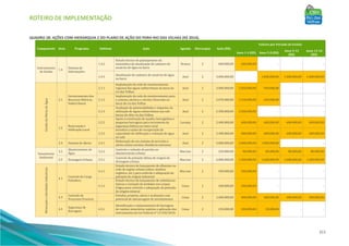 ROTEIRO DE IMPLEMENTAÇÃO
213
QUADRO 28: AÇÕES COM HIERARQUIA 2 DO PLANO DE AÇÃO DO PDRH RIO DAS VELHAS (R$ 2014).
Componente Item Programa Subitem Ação Agenda Hierarquia Ação (R$)
Valores por Período de Gestão
Anos 1-4 (R$) Anos 5-8 (R$)
Anos 9-12
(R$)
Anos 13-16
(R$)
Instrumentos
de Gestão
1.4
Sistema de
Informações
1.4.2
Estudo técnico de planejamento da
sistemática de atualização do cadastro de
usuários de água na bacia
Branca 2 600.000,00 600.000,00 - - -
1.4.3
Atualização do cadastro de usuários de água
na bacia
Azul 2 3.000.000,00 - 1.000.000,00 1.000.000,00 1.000.000,00
GestãodaOfertadeÁgua
2.1
Gerenciamento dos
Recursos Hídricos
Subterrâneos
2.1.1
Implantação da rede de monitoramento
regional das águas subterrâneas da bacia do
rio das Velhas
Azul 2 3.000.000,00 2.050.000,00 950.000,00 - -
2.1.2
Implantação da rede de monitoramento para
o sistema cárstico e cárstico fissurado na
bacia do rio das Velhas
Azul 2 2.070.000,00 1.430.000,00 640.000,00 - -
2.1.3
Avaliação de potencialidades e impactos da
utilização de águas subterrâneas nas sub-
bacias do Alto rio das Velhas
Azul 2 2.500.000,00 2.500.000,00 - - -
2.2
Reservação e
Infiltração Local
2.2.2
Apoio à construção de açudes, barraginhas e
pequenas barragens para incremento da
segurança hídrica no meio rural
Laranja 2 2.400.000,00 600.000,00 600.000,00 600.000,00 600.000,00
2.2.3
Incentivo a ações de recuperação da
capacidade de infiltração e retenção de água
no solo
Azul 2 2.400.000,00 600.000,00 600.000,00 600.000,00 600.000,00
2.4 Sistema de Alerta 2.4.1
Elaboração de um sistema de previsão e
alerta contra eventos climáticos extremos
Azul 2 3.000.000,00 2.000.000,00 1.000.000,00 - -
Saneamento
Ambiental
3.2
Abastecimento de
Água
3.2.2
Controle e redução de perdas no
abastecimento urbano
Marrom 2 320.000,00 80.000,00 80.000,00 80.000,00 80.000,00
3.5 Drenagem Urbana 3.5.1
Controle de poluição difusa de origem da
drenagem urbana
Marrom 2 6.000.000,00 1.200.000,00 1.600.000,00 1.600.000,00 1.600.000,00
MineraçãoeAtividadesIndustriais
4.1
Controle de Carga
Poluidora
4.1.1
Estudo técnico de lançamento de efluentes na
rede de esgoto urbana (óleos, matéria
orgânica, etc.) para controle e adequação da
poluição de origem industrial
Marrom 2 500.000,00 500.000,00 - - -
4.1.2
Estudo técnico de lançamento de substâncias
tóxicas e variação da turbidez nos corpos
d’água para controle e adequação da poluição
de origem mineral
Cinza 2 200.000,00 200.000,00 - - -
4.3
Controle de
Processos Erosivos
-
Estudos, projetos, obras e avaliações com
potencial de alavancagem de investimentos
Cinza 2 1.600.000,00 400.000,00 400.000,00 400.000,00 400.000,00
4.5
Segurança de
Barragens
4.5.1
Identificação e cadastramento de barragens
de rejeitos minerários sujeitos a aplicação dos
instrumentos da Lei Federal nº 12.334/2010.
Cinza 2 250.000,00 200.000,00 50.000,00 - -
 