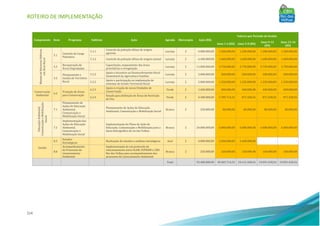 ROTEIRO DE IMPLEMENTAÇÃO
214
Componente Item Programa Subitem Ação Agenda Hierarquia Ação (R$)
Valores por Período de Gestão
Anos 1-4 (R$) Anos 5-8 (R$)
Anos 9-12
(R$)
Anos 13-16
(R$)
ManejodeRecursosHídricos
emÁreaRural
5.1
Controle de Carga
Poluidora
5.1.1
Controle da poluição difusa de origem
agrícola
Laranja 2 4.800.000,00 1.200.000,00 1.200.000,00 1.200.000,00 1.200.000,00
5.1.2 Controle da poluição difusa de origem animal Laranja 2 6.400.000,00 1.600.000,00 1.600.000,00 1.600.000,00 1.600.000,00
5.2
Recuperação de
Áreas Degradadas
-
Capacitação, mapeamento das áreas
prioritárias e revegetação
Laranja 2 11.000.000,00 2.750.000,00 2.750.000,00 2.750.000,00 2.750.000,00
5.5
Planejamento e
Gestão de Território
Rural
5.5.2
Apoio e Incentivo ao Desenvolvimento Rural
Sustentável da Agricultura Familiar
Laranja 2 2.000.000,00 500.000,00 500.000,00 500.000,00 500.000,00
5.5.3
Apoio e participação na implantação de
sistemas de Gestão Territorial Rural
Laranja 2 5.000.000,00 1.250.000,00 1.250.000,00 1.250.000,00 1.250.000,00
Conservação
Ambiental
6.2
Proteção de Áreas
para Conservação
6.2.3
Apoio à criação de novas Unidades de
Conservação
Verde 2 1.600.000,00 400.000,00 400.000,00 400.000,00 400.000,00
6.2.4
Estudo para definição de Áreas de Restrição
de Uso
Verde 2 4.400.000,00 1.785.714,32 871.428,56 871.428,56 871.428,56
EducaçãoAmbiental,
ComunicaçãoeMobilização
Social
7.1
Planejamento de
Ações de Educação
Ambiental,
Comunicação e
Mobilização Social
-
Planejamento de Ações de Educação
Ambiental, Comunicação e Mobilização Social
Branca 2 320.000,00 80.000,00 80.000,00 80.000,00 80.000,00
7.2
Implementação das
Ações de Educação
Ambiental,
Comunicação e
Mobilização Social
-
Implementação do Plano de Ação de
Educação, Comunicação e Mobilização para a
bacia hidrográfica do rio das Velhas
Branca 2 24.000.000,00 6.000.000,00 6.000.000,00 6.000.000,00 6.000.000,00
Gestão
8.3
Estudos
Estratégicos
- Realização de estudos e análises estratégicas Azul 2 4.800.000,00 2.400.000,00 2.400.000,00 - -
8.8
Acompanhamento
de Processos de
Licenciamento
Ambiental
-
Implementação de um protocolo de
relacionamento entre IGAM, SUPRAM e CBH
Rio das Velhas para acompanhamento dos
processos de Licenciamento Ambiental
Branca 2 320.000,00 160.000,00 160.000,00 160.000,00 160.000,00
Total 92.480.000,00 30.485.714,32 24.131.428,56 19.091.428,56 19.091.428,56
 