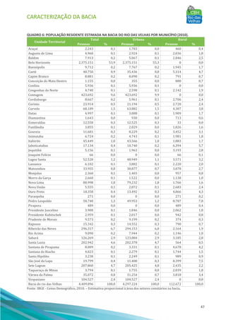 CARACTERIZAÇÃO DA BACIA
47
QUADRO 6: POPULAÇÃO RESIDENTE ESTIMADA NA BACIA DO RIO DAS VELHAS POR MUNICÍPIO (2010).
Unidade Territorial
Total Urbana Rural
Pessoas % Pessoas % Pessoas %
Araçaí 2.243 0,1 1.783 0,0 460 0,4
Augusto de Lima 4.960 0,1 2.924 0,1 2.036 1,8
Baldim 7.913 0,2 5.067 0,1 2.846 2,5
Belo Horizonte 2.375.151 53,9 2.375.151 55,3 0 0,0
Buenópolis 9.712 0,2 7.767 0,2 1.945 1,7
Caeté 40.750 0,9 35.436 0,8 5.314 4,7
Capim Branco 8.881 0,2 8.090 0,2 791 0,7
Conceição do Mato Dentro 1.155 0,0 355 0,0 800 0,7
Confins 5.936 0,1 5.936 0,1 0 0,0
Congonhas do Norte 4.740 0,1 2.598 0,1 2.142 1,9
Contagem 423.692 9,6 423.692 9,9 0 0,0
Cordisburgo 8.667 0,2 5.961 0,1 2.706 2,4
Corinto 23.914 0,5 21.194 0,5 2.720 2,4
Curvelo 68.189 1,5 63.882 1,5 4.307 3,8
Datas 4.997 0,1 3.088 0,1 1.909 1,7
Diamantina 1.643 0,0 930 0,0 713 0,6
Esmeraldas 12.558 0,3 12.525 0,3 33 0,0
Funilândia 3.855 0,1 2.029 0,0 1.826 1,6
Gouveia 11.681 0,3 8.229 0,2 3.452 3,1
Inimutaba 6.724 0,2 4.743 0,1 1.981 1,8
Itabirito 45.449 1,0 43.566 1,0 1.883 1,7
Jaboticatubas 17.134 0,4 10.740 0,2 6.394 5,7
Jequitibá 5.156 0,1 1.963 0,0 3.193 2,8
Joaquim Felício 66 0,0 0 0,0 66 0,1
Lagoa Santa 52.520 1,2 48.949 1,1 3.571 3,2
Lassance 6.102 0,1 3.882 0,1 2.220 2,0
Matozinhos 33.955 0,8 30.877 0,7 3.078 2,7
Monjolos 2.360 0,1 1.403 0,0 957 0,8
Morro da Garça 2.660 0,1 1.522 0,0 1.138 1,0
Nova Lima 80.998 1,8 79.232 1,8 1.766 1,6
Nova União 5.555 0,1 2.872 0,1 2.683 2,4
Ouro Preto 18.358 0,4 13.492 0,3 4.866 4,3
Paraopeba 271 0,0 0 0,0 271 0,2
Pedro Leopoldo 58.740 1,3 49.953 1,2 8.787 7,8
Pirapora 489 0,0 0 0,0 489 0,4
Presidente Juscelino 3.908 0,1 1.846 0,0 2.062 1,8
Presidente Kubitschek 2.959 0,1 2.017 0,0 942 0,8
Prudente de Morais 9.573 0,2 9.199 0,2 374 0,3
Raposos 15.342 0,3 14.552 0,3 790 0,7
Ribeirão das Neves 296.317 6,7 294.153 6,8 2.164 1,9
Rio Acima 9.090 0,2 7.944 0,2 1.146 1,0
Sabará 126.269 2,9 123.084 2,9 3.185 2,8
Santa Luzia 202.942 4,6 202.378 4,7 564 0,5
Santana de Pirapama 8.009 0,2 3.331 0,1 4.678 4,2
Santana do Riacho 4.023 0,1 2.279 0,1 1.744 1,5
Santo Hipólito 3.238 0,1 2.249 0,1 989 0,9
São José da Lapa 19.799 0,4 11.400 0,3 8.399 7,5
Sete Lagoas 207.860 4,7 205.425 4,8 2.435 2,2
Taquaraçu de Minas 3.794 0,1 1.755 0,0 2.039 1,8
Várzea da Palma 35.072 0,8 31.254 0,7 3.818 3,4
Vespasiano 104.527 2,4 104.527 2,4 0 0,0
Bacia do rio das Velhas 4.409.896 100,0 4.297.224 100,0 112.672 100,0
Fonte: IBGE - Censo Demográfico, 2010. – Estimativa proporcional à área dos setores censitários na bacia.
 