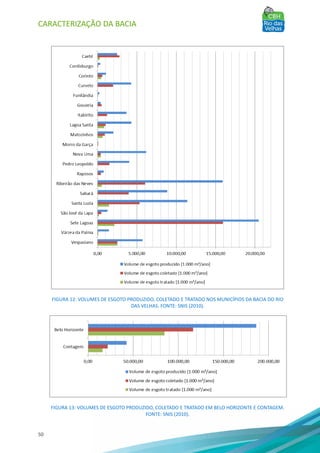 CARACTERIZAÇÃO DA BACIA
50
FIGURA 12: VOLUMES DE ESGOTO PRODUZIDO, COLETADO E TRATADO NOS MUNICÍPIOS DA BACIA DO RIO
DAS VELHAS. FONTE: SNIS (2010).
FIGURA 13: VOLUMES DE ESGOTO PRODUZIDO, COLETADO E TRATADO EM BELO HORIZONTE E CONTAGEM.
FONTE: SNIS (2010).
 