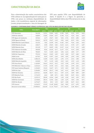 CARACTERIZAÇÃO DA BACIA
53
Para a determinação das vazões caracterı́sticas das
UTEs utilizou-se: (i) regionalização de vazão para as
UTEs com pouca ou nenhuma disponibilidade de
dados e (ii) transferência espacial de informações
(vazão) proporcionalmente a área de drenagem da
UTE para aquelas UTEs com disponibilidade de
dados. O Quadro 8 e a Figura 16 apresenta a
disponibilidade hı́drica das UTEs da bacia do rio das
Velhas.
QUADRO 8: DISPONIBILIDADE HÍDRICA SUPERFICIAL NAS UTES DA BACIA DO RIO DAS VELHAS.
UTEs Área (km²)
Qmlp Q90 Q95 Q7,10
m³/s l/s.km² m³/s l/s.km² m³/s l/s.km² m³/s l/s.km²
UTE Nascentes 541,58 12,91 23,84 6,49 11,98 5,05 9,33 3,59 6,63
SCBH Rio Itabirito 548,89 13,09 23,84 6,57 11,98 5,12 9,33 3,64 6,63
UTE Águas do Gandarela 323,66 6,37 19,67 3,03 9,36 2,76 8,53 2,00 6,18
SCBH Águas da Moeda 544,32 10,70 19,67 5,10 9,36 4,64 8,53 3,36 6,18
SCBH Ribeirão Caeté/Sabará 331,56 7,82 23,58 3,92 11,82 3,07 9,26 2,20 6,63
SCBH Ribeirão Arrudas 228,37 5,90 25,83 3,02 13,23 2,21 9,70 1,57 6,87
SCBH Ribeirão Onça 221,38 5,77 26,05 2,96 13,37 2,16 9,74 1,53 6,90
UTE Poderoso Vermelho 360,48 8,36 23,18 4,17 11,57 3,31 9,19 2,38 6,59
SCBH Ribeirão da Mata 786,84 9,31 11,84 2,64 3,36 2,23 2,84 1,57 1,99
SCBH Rio Taquaraçu 795,50 12,61 15,85 3,45 4,34 2,84 3,57 2,00 2,52
SCBH Carste 627,02 8,20 13,07 2,20 3,50 1,85 2,95 1,28 2,04
SCBH Jabo/Baldim 1.082,10 12,80 11,83 3,20 2,95 2,73 2,52 1,88 1,74
SCBH Ribeirão Jequitibá 624,08 7,07 11,32 2,20 3,52 1,83 2,93 1,18 1,90
UTE Peixe Bravo 1.169,89 16,63 14,21 4,12 3,52 3,50 2,99 2,53 2,16
UTE Ribeirões Tabocas e Onça 1.223,26 17,49 14,30 4,31 3,52 3,66 2,99 2,66 2,17
UTE Santo Antônio/Maquiné 1.336,82 19,35 14,47 4,71 3,53 4,01 3,00 2,93 2,19
SCBH Rio Cipó 2.184,86 39,70 18,17 7,58 3,47 6,31 2,89 4,57 2,09
SCBH Rio Paraúna 2.337,61 42,48 18,17 8,11 3,47 6,75 2,89 4,89 2,09
UTE Ribeirão Picão 1.716,59 6,66 3,88 0,71 0,41 0,50 0,29 0,16 0,09
UTE Rio Pardo 2.235,13 28,98 12,96 2,68 1,20 2,30 1,03 1,59 0,71
SCBH Rio Curimataí 2.218,66 28,76 12,96 2,66 1,20 2,29 1,03 1,58 0,71
SCBH Rio Bicudo 2.274,47 20,26 8,91 1,53 0,67 1,08 0,47 0,12 0,05
UTE Guaicuí 4.136,93 47,49 11,48 10,82 2,62 9,82 2,37 6,95 1,68
Bacia do rio das Velhas 27.850,01 310,38 11,14 75,67 2,72 66,33 2,38 48,31 1,73
 