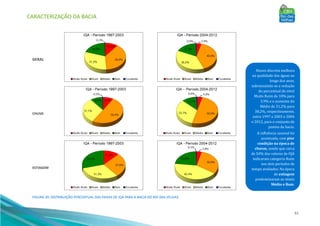 CARACTERIZAÇÃO DA BACIA
61
GERAL
CHUVA
ESTIAGEM
FIGURA 20: DISTRIBUIÇÃO PERCENTUAL DAS FAIXAS DE IQA PARA A BACIA DO RIO DAS VELHAS.
Houve discreta melhora
na qualidade das águas ao
longo dos anos,
sobressaindo-se a redução
do percentual do nı́vel
Muito Ruim de 10% para
3,9% e o aumento do
Médio de 31,2% para
38,2%, respectivamente,
entre 1997 e 2003 e 2004
e 2012, para o conjunto de
pontos da bacia.
A influência sazonal foi
acentuada, com pior
condição na época de
chuvas, sendo que cerca
de 50% dos valores de IQA
indicaram categoria Ruim
nos dois perı́odos de
tempo avaliados. Na época
de estiagem
predominaram os nı́veis
Médio e Bom.
 