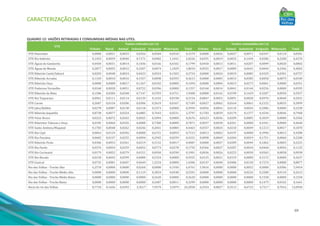 CARACTERIZAÇÃO DA BACIA
69
QUADRO 12: VAZÕES RETIRADAS E CONSUMIDAS MÉDIAS NAS UTES.
UTE
Vazões retiradas (m3/s) Vazões consumidas (m3/s)
Urbano Rural Animal Industrial Irrigação Mineração Total Urbano Rural Animal Industrial Irrigação Mineração Total
UTE Nascentes 0,0000 0,0051 0,0033 0,0356 0,0584 0,0550 0,1574 0,0000 0,0026 0,0027 0,0071 0,0347 0,0110 0,0581
UTE Rio Itabirito 0,1453 0,0039 0,0040 0,7171 0,0482 1,1041 2,0226 0,0291 0,0019 0,0032 0,1434 0,0286 0,2208 0,4270
UTE Águas do Gandarela 0,0450 0,0031 0,0014 0,1036 0,0166 0,0102 0,1799 0,0450 0,0015 0,0011 0,0207 0,0099 0,0020 0,0802
UTE Águas da Moeda 0,2877 0,0035 0,0012 0,3207 0,0074 1,1829 1,8034 0,0925 0,0017 0,0009 0,0641 0,0044 0,2366 0,4002
UTE Ribeirão Caeté/Sabará 0,0203 0,0048 0,0024 0,0423 0,0554 0,1503 0,2754 0,0000 0,0024 0,0019 0,0085 0,0329 0,0301 0,0757
UTE Ribeirão Arrudas 0,1169 0,0010 0,0016 0,1927 0,0098 0,0393 0,3613 0,0000 0,0005 0,0013 0,0385 0,0058 0,0079 0,0540
UTE Ribeirão Onça 0,0000 0,0008 0,0017 0,1367 0,0102 0,0000 0,1494 0,0000 0,0004 0,0013 0,0273 0,0061 0,0000 0,0351
UTE Poderoso Vermelho 0,0160 0,0028 0,0051 0,0722 0,0396 0,0000 0,1357 0,0160 0,0014 0,0041 0,0144 0,0236 0,0000 0,0595
UTE Ribeirão da Mata 0,1586 0,0284 0,0248 0,7147 0,5393 0,4751 1,9408 0,0000 0,0142 0,0199 0,1429 0,3207 0,0950 0,5927
UTE Rio Taquaraçu 0,0961 0,0111 0,0114 0,0139 0,1632 0,0198 0,3154 0,0847 0,0055 0,0091 0,0028 0,0970 0,0040 0,2031
UTE Carste 0,2687 0,0124 0,0206 0,0306 0,3619 0,0167 0,7109 0,0627 0,0062 0,0164 0,0061 0,2152 0,0033 0,3099
UTE Jabo/Baldim 0,0278 0,0087 0,0138 0,0118 0,3373 0,0000 0,3994 0,0056 0,0043 0,0110 0,0024 0,2006 0,0000 0,2238
UTE Ribeirão Jequitibá 0,8738 0,0077 0,0224 0,6885 0,7643 0,0231 2,3797 0,1783 0,0039 0,0179 0,1377 0,4544 0,0046 0,7968
UTE Peixe Bravo 0,0223 0,0072 0,0262 0,0025 0,5094 0,0000 0,5676 0,0223 0,0036 0,0209 0,0005 0,3029 0,0000 0,3502
UTE Ribeirões Tabocas e Onça 0,0185 0,0060 0,0326 0,0000 0,7300 0,0000 0,7871 0,0037 0,0030 0,0261 0,0000 0,4341 0,0000 0,4668
UTE Santo Antônio/Maquiné 0,1783 0,0048 0,0262 0,0246 0,2041 0,0084 0,4463 0,0357 0,0024 0,0210 0,0049 0,1213 0,0017 0,1870
UTE Rio Cipó 0,0063 0,0124 0,0246 0,0000 0,6721 0,0059 0,7213 0,0013 0,0062 0,0197 0,0000 0,3996 0,0012 0,4280
UTE Rio Paraúna 0,0602 0,0137 0,0255 0,0094 0,2945 0,0299 0,4331 0,0098 0,0069 0,0204 0,0019 0,1751 0,0060 0,2200
UTE Ribeirão Picão 0,0306 0,0053 0,0361 0,0219 0,3132 0,0017 0,4087 0,0000 0,0027 0,0289 0,0044 0,1862 0,0003 0,2225
UTE Rio Pardo 0,0376 0,0054 0,0259 0,0052 0,0773 0,0278 0,1792 0,0366 0,0027 0,0207 0,0010 0,0460 0,0056 0,1125
UTE Rio Curimataí 0,0179 0,0052 0,0279 0,0151 0,0950 0,0290 0,1901 0,0036 0,0026 0,0223 0,0030 0,0565 0,0058 0,0938
UTE Rio Bicudo 0,0150 0,0042 0,0399 0,0000 0,5334 0,0000 0,5925 0,0125 0,0021 0,0319 0,0000 0,3172 0,0000 0,3637
UTE Guaicuí 0,0735 0,0081 0,0607 0,0649 1,2234 0,0000 1,4306 0,0147 0,0040 0,0486 0,0130 0,7274 0,0000 0,8077
Rio das Velhas - Trecho Alto 6,2570 0,0000 0,0000 0,0260 0,0000 0,1930 6,4761 5,9016 0,0000 0,0000 0,0052 0,0000 0,0386 5,9454
Rio das Velhas - Trecho Médio Alto 0,0000 0,0000 0,0000 0,1119 0,3834 0,0548 0,5501 0,0000 0,0000 0,0000 0,0224 0,2280 0,0110 0,2613
Rio das Velhas - Trecho Médio Baixo 0,0000 0,0000 0,0000 0,0000 0,2620 0,0000 0,2620 0,0000 0,0000 0,0000 0,0000 0,1558 0,0000 0,1558
Rio das Velhas - Trecho Baixo 0,0000 0,0000 0,0000 0,0000 0,2487 0,0811 0,3299 0,0000 0,0000 0,0000 0,0000 0,1479 0,0162 0,1641
Bacia do rio das Velhas 8,7734 0,1656 0,4393 3,3617 7,9579 3,5079 24,2058 6,5554 0,0827 0,3513 0,6723 4,7317 0,7016 13,0950
 