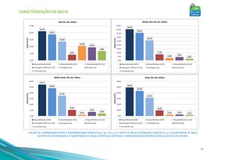 CARACTERIZAÇÃO DA BACIA
73
FIGURA 29: COMPARAÇÃO ENTRE A DISPONIBILIDADE HÍDRICA (Q90, Q95 E Q7,10), O LIMITE DE ÁGUA OUTORGÁVEL (30% DA Q7,10), A QUANTIDADE DE ÁGUA
SUPERFICIAL OUTORGADA E A QUANTIDADE DE ÁGUA SUPERFICIAL RETIRADA E CONSUMIDA NAS REGIÕES DA BACIA DO RIO DAS VELHAS.
 