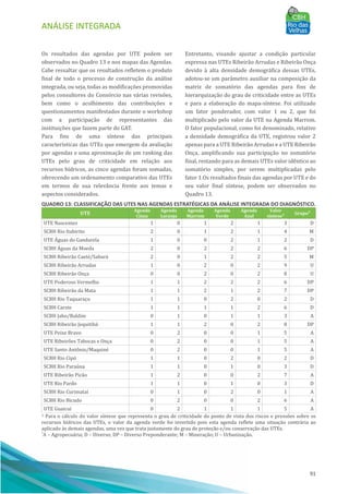 ANÁLISE INTEGRADA
91
Os resultados das agendas por UTE podem ser
observados no Quadro 13 e nos mapas das Agendas.
Cabe ressaltar que os resultados refletem o produto
final de todo o processo de construção da análise
integrada, ou seja, todas as modificações promovidas
pelos consultores do Consórcio nas várias revisões,
bem como o acolhimento das contribuições e
questionamentos manifestados durante o workshop
com a participação de representantes das
instituições que fazem parte do GAT.
Para fins de uma sı́ntese das principais
caracterı́sticas das UTEs que emergem da avaliação
por agendas e uma aproximação de um ranking das
UTEs pelo grau de criticidade em relação aos
recursos hı́dricos, as cinco agendas foram somadas,
oferecendo um ordenamento comparativo das UTEs
em termos de sua relevância frente aos temas e
aspectos considerados.
Entretanto, visando ajustar a condição particular
expressa nas UTEs Ribeirão Arrudas e Ribeirão Onça
devido à alta densidade demográfica dessas UTEs,
adotou-se um parâmetro auxiliar na composição da
matriz de somatório das agendas para fins de
hierarquização do grau de criticidade entre as UTEs
e para a elaboração do mapa-sı́ntese. Foi utilizado
um fator ponderador, com valor 1 ou 2, que foi
multiplicado pelo valor da UTE na Agenda Marrom.
O fator populacional, como foi denominado, relativo
a densidade demográfica da UTE, registrou valor 2
apenas para a UTE Ribeirão Arrudas e a UTE Ribeirão
Onça, amplificando sua participação no somatório
final, restando para as demais UTEs valor idêntico ao
somatório simples, por serem multiplicadas pelo
fator 1.Os resultados finais das agendas por UTE e do
seu valor final sı́ntese, podem ser observados no
Quadro 13.
QUADRO 13: CLASSIFICAÇÃO DAS UTES NAS AGENDAS ESTRATÉGICAS DA ANÁLISE INTEGRADA DO DIAGNÓSTICO.
UTE
Agenda
Cinza
Agenda
Laranja
Agenda
Marrom
Agenda
Verde
Agenda
Azul
Valor
síntese¹
Grupo²
UTE Nascentes 1 0 1 2 1 3 D
SCBH Rio Itabirito 2 0 1 2 1 4 M
UTE Águas do Gandarela 1 0 0 2 1 2 D
SCBH Águas da Moeda 2 0 2 2 2 6 DP
SCBH Ribeirão Caeté/Sabará 2 0 1 2 2 5 M
SCBH Ribeirão Arrudas 1 0 2 0 2 9 U
SCBH Ribeirão Onça 0 0 2 0 2 8 U
UTE Poderoso Vermelho 1 1 2 2 2 6 DP
SCBH Ribeirão da Mata 1 1 2 1 2 7 DP
SCBH Rio Taquaraçu 1 1 0 2 0 2 D
SCBH Carste 1 1 1 1 2 6 D
SCBH Jabo/Baldim 0 1 0 1 1 3 A
SCBH Ribeirão Jequitibá 1 1 2 0 2 8 DP
UTE Peixe Bravo 0 2 0 0 1 5 A
UTE Ribeirões Tabocas e Onça 0 2 0 0 1 5 A
UTE Santo Antônio/Maquiné 0 2 0 0 1 5 A
SCBH Rio Cipó 1 1 0 2 0 2 D
SCBH Rio Paraúna 1 1 0 1 0 3 D
UTE Ribeirão Picão 1 2 0 0 2 7 A
UTE Rio Pardo 1 1 0 1 0 3 D
SCBH Rio Curimataí 0 1 0 2 0 1 A
SCBH Rio Bicudo 0 2 0 0 2 6 A
UTE Guaicuí 0 2 1 1 1 5 A
1 Para o cálculo do valor síntese que representa o grau de criticidade do ponto de vista dos riscos e pressões sobre os
recursos hídricos das UTEs, o valor da agenda verde foi invertido pois esta agenda reflete uma situação contrária ao
aplicado às demais agendas, uma vez que trata justamente do grau de proteção e/ou conservação das UTEs.
²A – Agropecuária; D – Diverso; DP – Diverso Preponderante; M – Mineração; U – Urbanização.
 