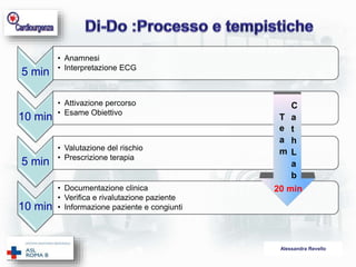 Alessandra Revello 
5 min 
• Anamnesi 
• Interpretazione ECG 
10 min 
• Attivazione percorso 
• Esame Obiettivo 
5 min 
• Valutazione del rischio 
• Prescrizione terapia 
10 min 
• Documentazione clinica 
• Verifica e rivalutazione paziente 
• Informazione paziente e congiunti 
T 
e 
a 
m 
C 
a 
t 
h 
L 
a 
b 
20 min 
 