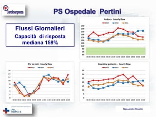 Alessandra Revello 
Flussi Giornalieri 
Capacità di risposta 
mediana 159% 
 