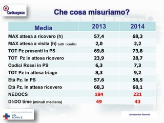 Media 2013 2014 
MAX attesa a ricovero (h) 57,4 68,3 
MAX attesa a visita (h) tutti i codici 2,0 2,2 
TOT Pz presenti in PS 69,8 73,8 
TOT Pz in attesa ricovero 23,9 28,7 
Codici Rossi in PS 6,3 7,3 
TOT Pz in attesa triage 8,3 9,2 
Età Pz. In PS 57,6 58,5 
Età Pz. In attesa ricovero 68,3 68,1 
NEDOCS 184 221 
DI-DO time (minuti mediana) 49 43 
Alessandra Revello 
 