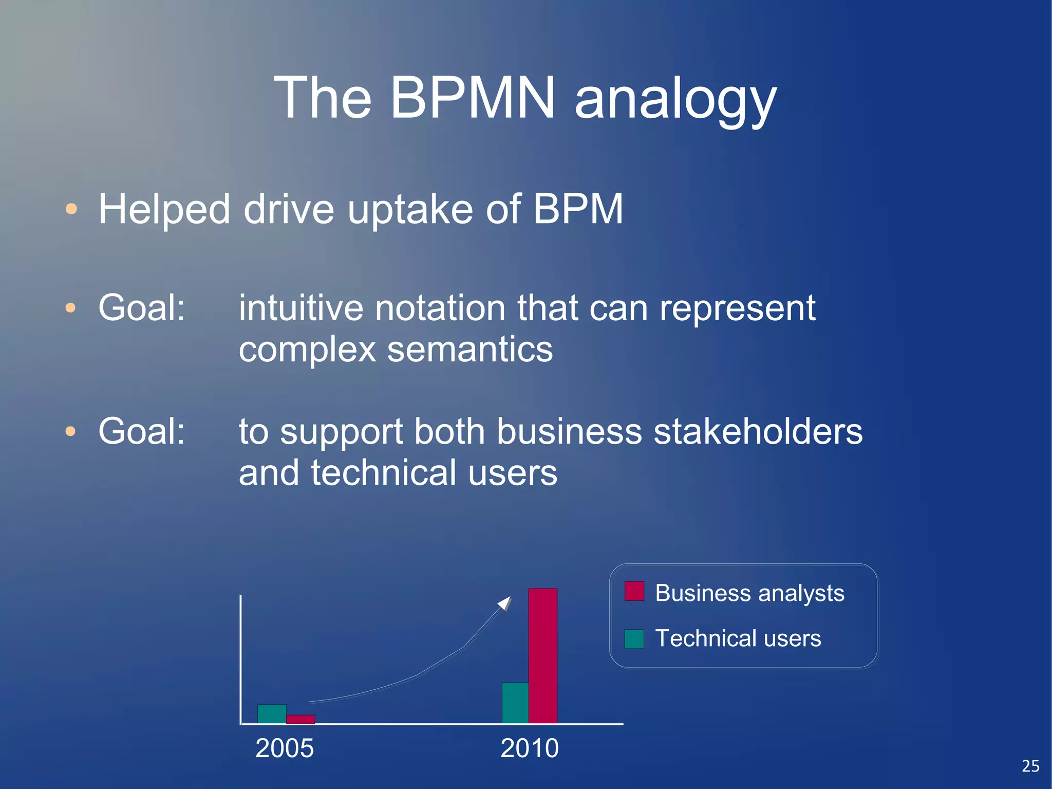The BPMN analogy
●   Helped drive uptake of BPM

●   Goal:   intuitive notation that can represent
            complex semantics

●   Goal:   to support both business stakeholders
            and technical users


                                      Business analysts
                                      Technical users



             2005           2010
                                                          25
 
