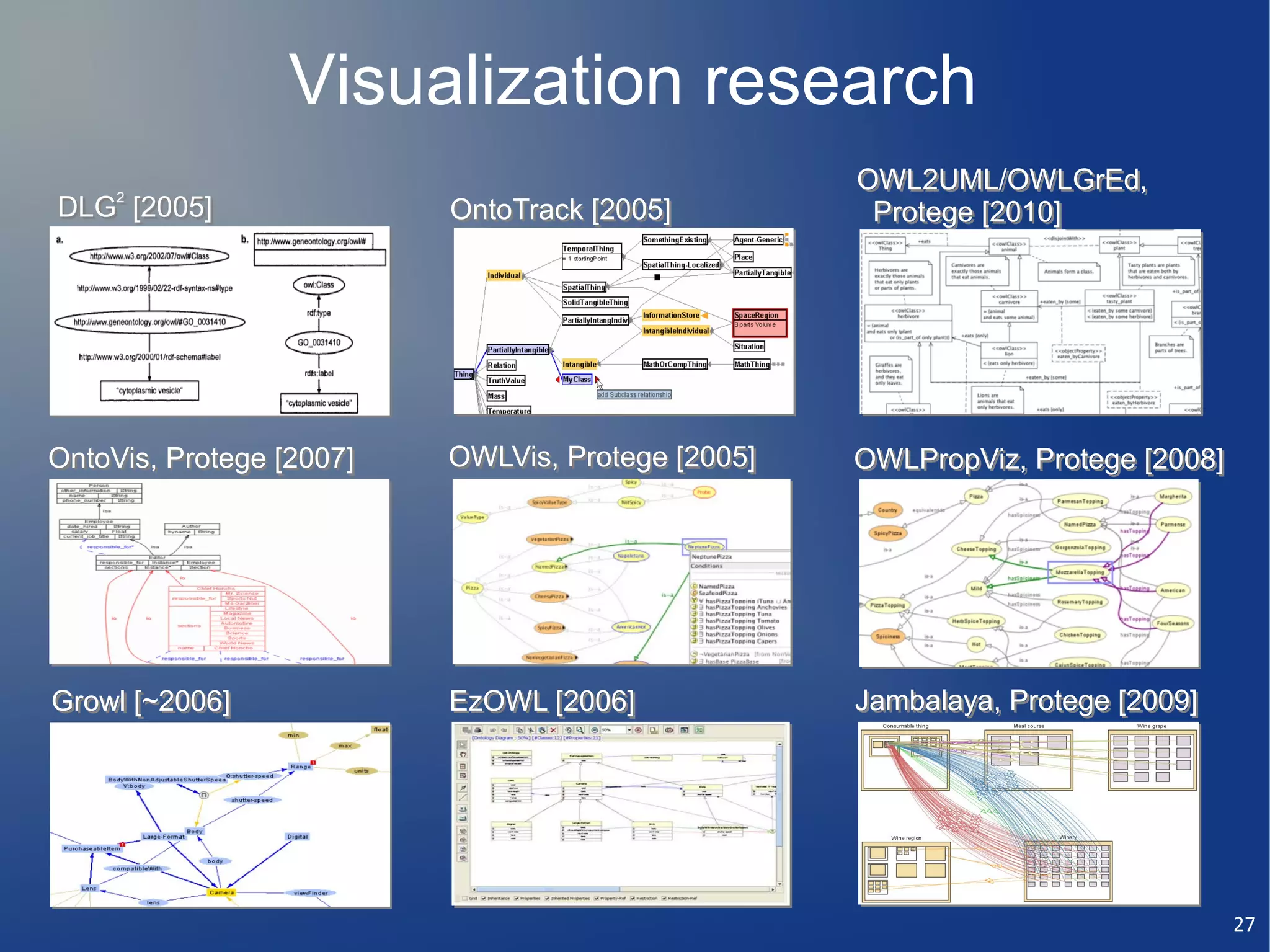 Visualization research
     2
                                                   OWL2UML/OWLGrEd,
DLG [2005]
     2
                          OntoTrack [2005]          Protege [2010]




OntoVis, Protege [2007]   OWLVis, Protege [2005]   OWLPropViz, Protege [2008]




Growl [~2006]             EzOWL [2006]             Jambalaya, Protege [2009]




                                                                                27
 