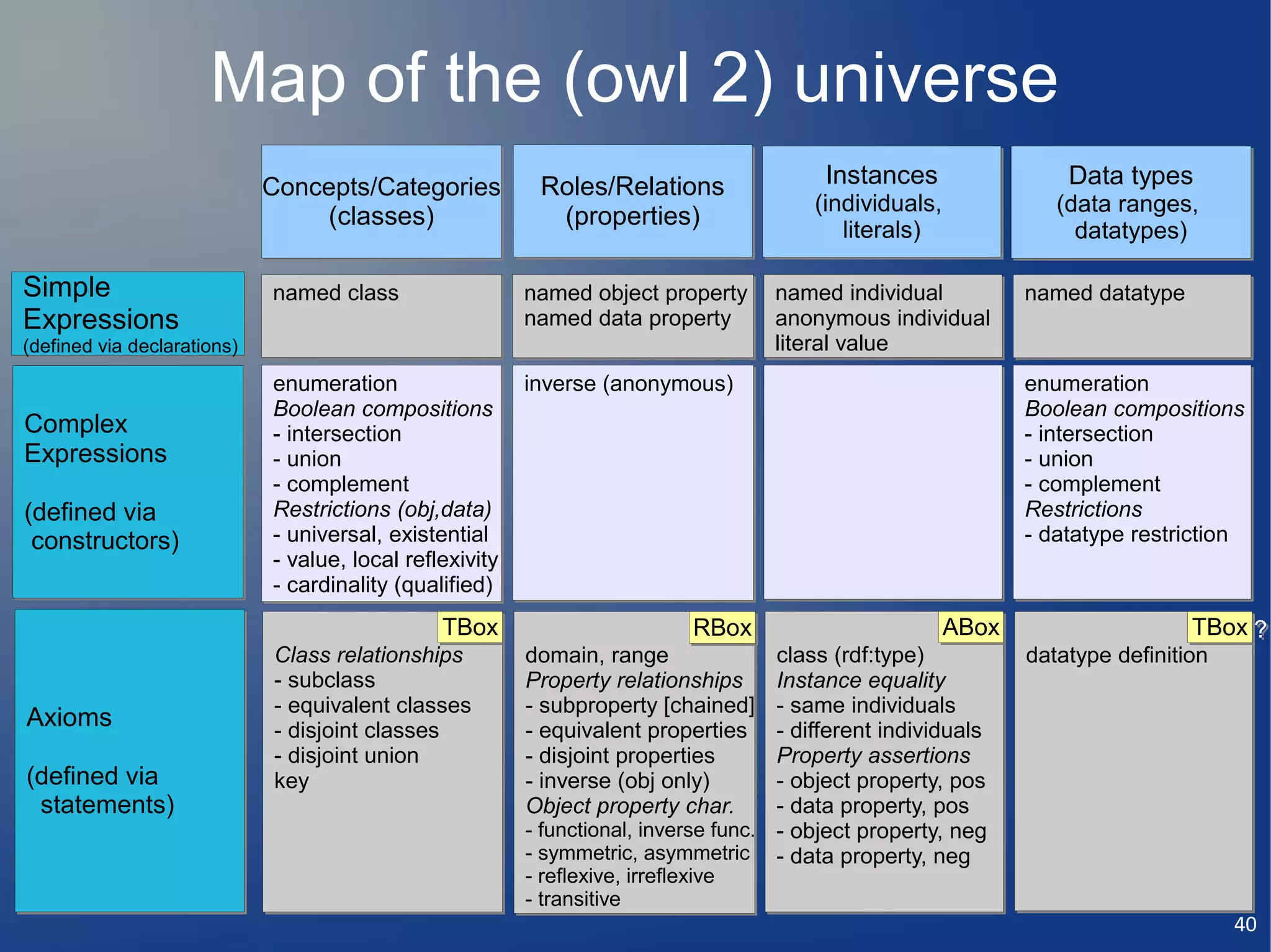 Map of the (owl 2) universe
                             Concepts/Categories           Roles/Relations                Instances                 Data types
                                                                                         (individuals,             (data ranges,
                                 (classes)                  (properties)
                                                                                            literals)                datatypes)

Simple                       named class
                             named class                  named object property
                                                          named object property       named individual
                                                                                      named                     named datatype
                                                                                                                named datatype
Expressions                                               named data property
                                                          named data property         anonymous individual
                                                                                      anonymous individual
(defined via declarations)
(defined via declarations)                                                            literal value
                                                                                              value
                             enumeration
                             enumeration                  inverse (anonymous)
                                                          inverse (anonymous)                                   enumeration
                                                                                                                enumeration
                             Boolean compositions
                             Boolean compositions                                                               Boolean compositions
                                                                                                                Boolean compositions
Complex                      - intersection
                             - intersection                                                                     - intersection
                                                                                                                - intersection
Expressions                  - union
                             - union                                                                            - union
                                                                                                                - union
                             - complement
                             - complement                                                                       - complement
                                                                                                                - complement
(defined via                 Restrictions (obj,data)
                             Restrictions                                                                       Restrictions
                                                                                                                Restrictions
 constructors)               - universal, existential
                             - universal, existential                                                           - datatype restriction
                                                                                                                - datatype restriction
                             - value, local reflexivity
                             - value,       reflexivity
                             - cardinality (qualified)
                             - cardinality (qualified)
                                                TBox                           RBox                    ABox                      TBox ?
                             Class relationships
                             Class relationships          domain, range
                                                          domain, range               class (rdf:type)
                                                                                      class                     datatype definition
                                                                                                                datatype
                             - subclass
                               subclass                   Property relationships
                                                          Property relationships      Instance equality
                                                                                      Instance equality
                             - equivalent classes
                               equivalent classes         - subproperty [chained]
                                                          - subproperty [chained]     - same individuals
                                                                                        same individuals
Axioms                       - disjoint classes           - equivalent properties     - different individuals
                               disjoint classes           - equivalent properties       different individuals
                             - disjoint union
                               disjoint union             - disjoint properties
                                                          - disjoint properties       Property assertions
                                                                                      Property
(defined via                 key                          - inverse (obj only)
                                                          - inverse (obj only)        - object property, pos
                                                                                        object property, pos
 statements)                                              Object property char.
                                                          Object property char.       - data property, pos
                                                                                        data property, pos
                                                          - functional, inverse func. - object property, neg
                                                          - functional, inverse func.   object property, neg
                                                          - symmetric, asymmetric - data property, neg
                                                          - symmetric, asymmetric       data property, neg
                                                          - reflexive, irreflexive
                                                          - reflexive, irreflexive
                                                          - transitive
                                                          - transitive
                                                                                                                                      40
 