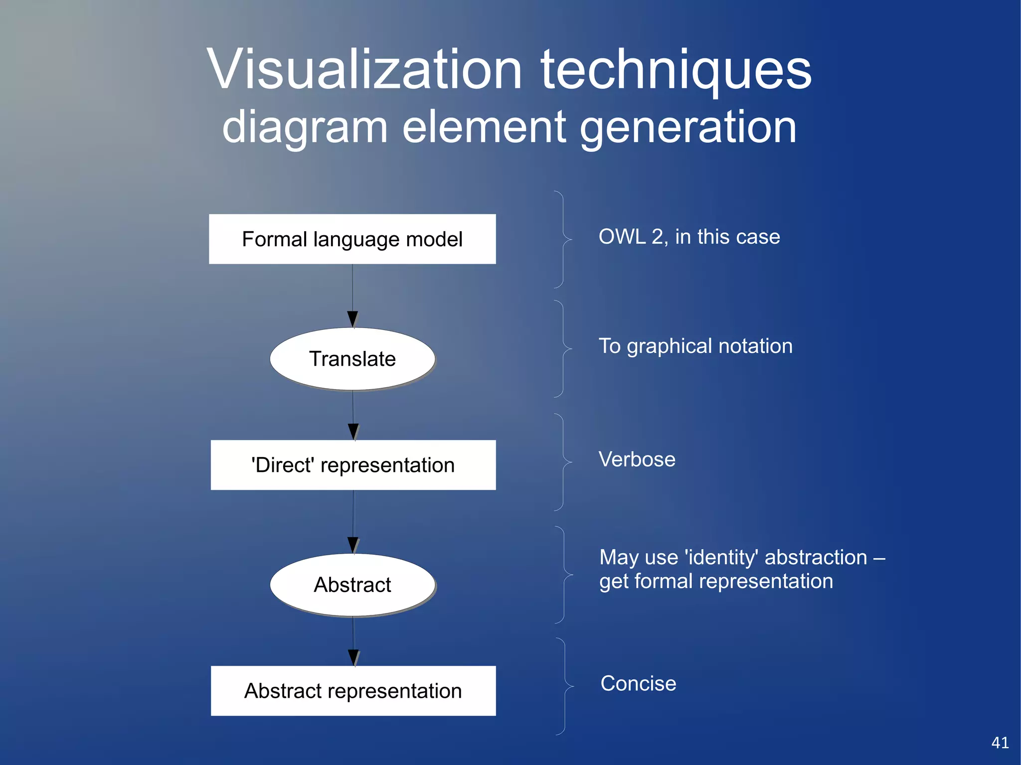 Visualization techniques
diagram element generation

 Formal language model     OWL 2, in this case




                           To graphical notation
       Translate




 'Direct' representation   Verbose



                           May use 'identity' abstraction –
        Abstract           get formal representation




 Abstract representation   Concise

                                                              41
 