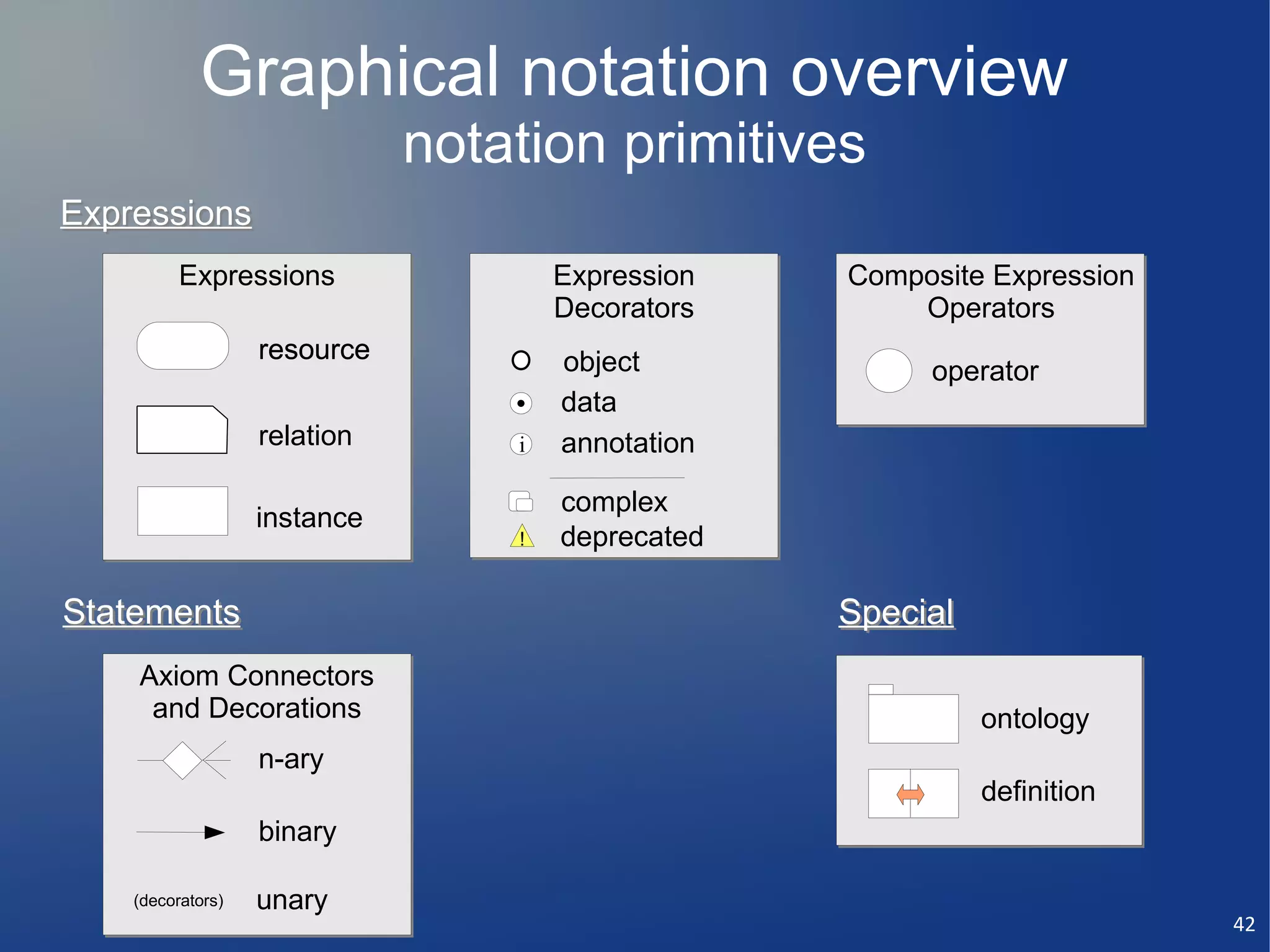 Graphical notation overview
                              notation primitives
Expressions
          Expressions                 Expression   Composite Expression
                                      Decorators       Operators
                   resource           object            operator
                                      data
                   relation       i   annotation

                                      complex
                   instance
                                  !   deprecated

Statements                                         Special
    Axiom Connectors
     and Decorations                                         ontology
                   n-ary
                                                             definition
                   binary

    (decorators)   unary
                                                                          42
 