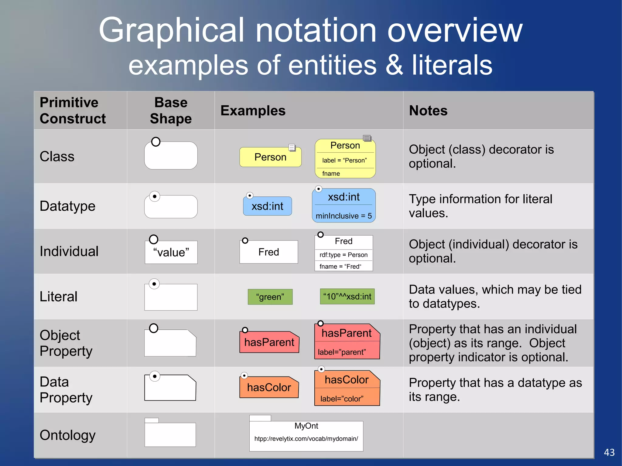 Graphical notation overview
             examples of entities & literals
Primitive     Base
                         Examples                                      Notes
Construct     Shape
                                                      Person
                                                                       Object (class) decorator is
Class                        Person                label = “Person”
                                                                       optional.
                                                   fname


                                                     xsd:int           Type information for literal
Datatype                    xsd:int
                                                                       values.
                                                 minInclusive = 5


                                                        Fred
                                                                       Object (individual) decorator is
Individual     “value”        Fred                 rdf:type = Person
                                                                       optional.
                                                   fname = “Fred”



                                                                       Data values, which may be tied
Literal                      “green”                “10”^^xsd:int
                                                                       to datatypes.

                                                   hasParent           Property that has an individual
Object                     hasParent                                   (object) as its range. Object
Property                                          label=”parent”
                                                                       property indicator is optional.

Data                                                hasColor           Property that has a datatype as
                            hasColor
Property                                           label=”color”       its range.

                                          MyOnt
Ontology                     htpp:/revelytix.com/vocab/mydomain/

                                                                                                          43
 