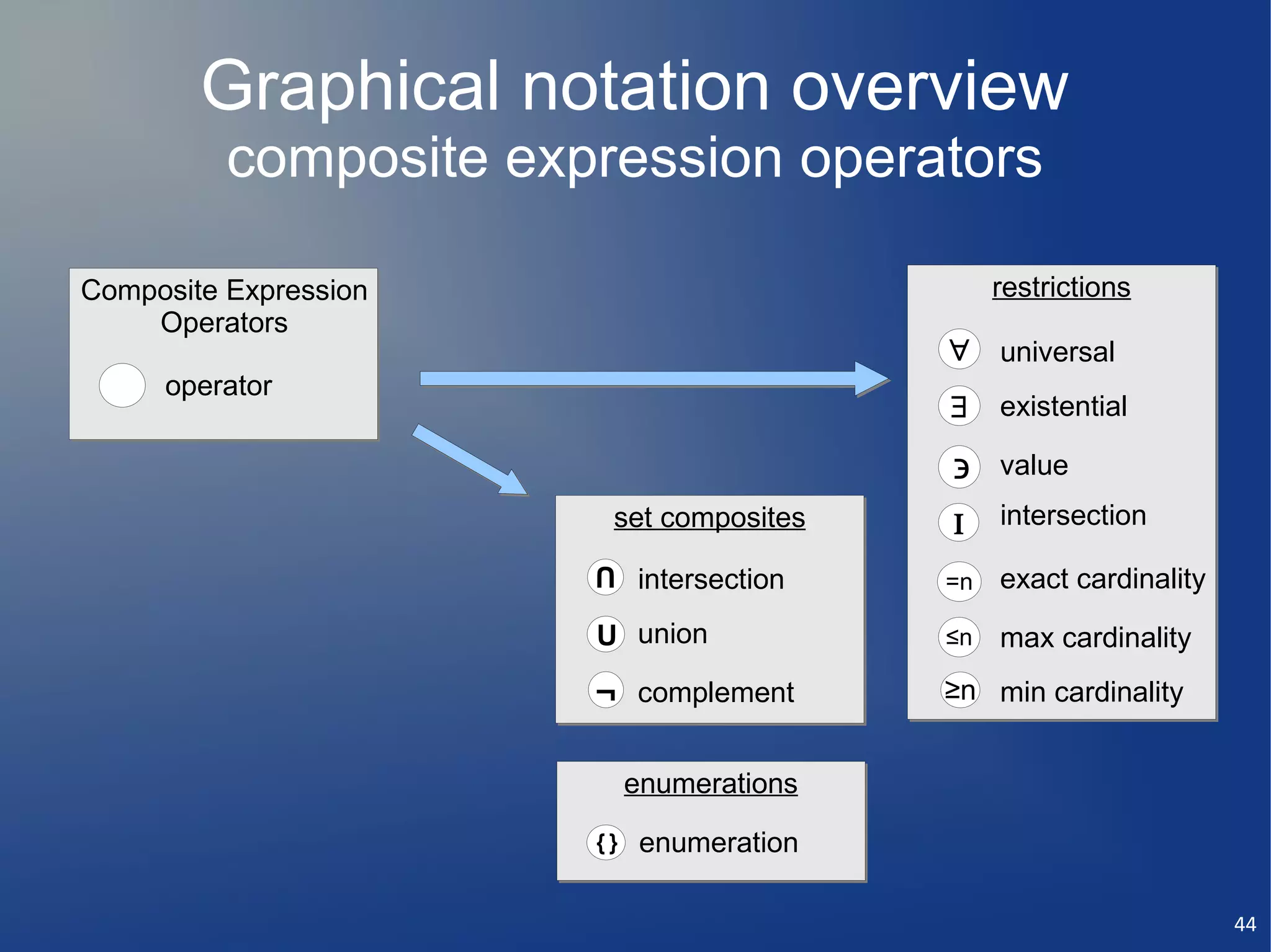 Graphical notation overview
          composite expression operators

Composite Expression                            restrictions
    Operators
                                           ∀    universal
     operator
                                           ∃    existential

                                           ϶    value
                        set composites     Ι    intersection
                       U
                            intersection   =n   exact cardinality
                       U union             ≤n   max cardinality
                       ¬ complement        ≥n min cardinality


                            enumerations
                       {}    enumeration

                                                                    44
 