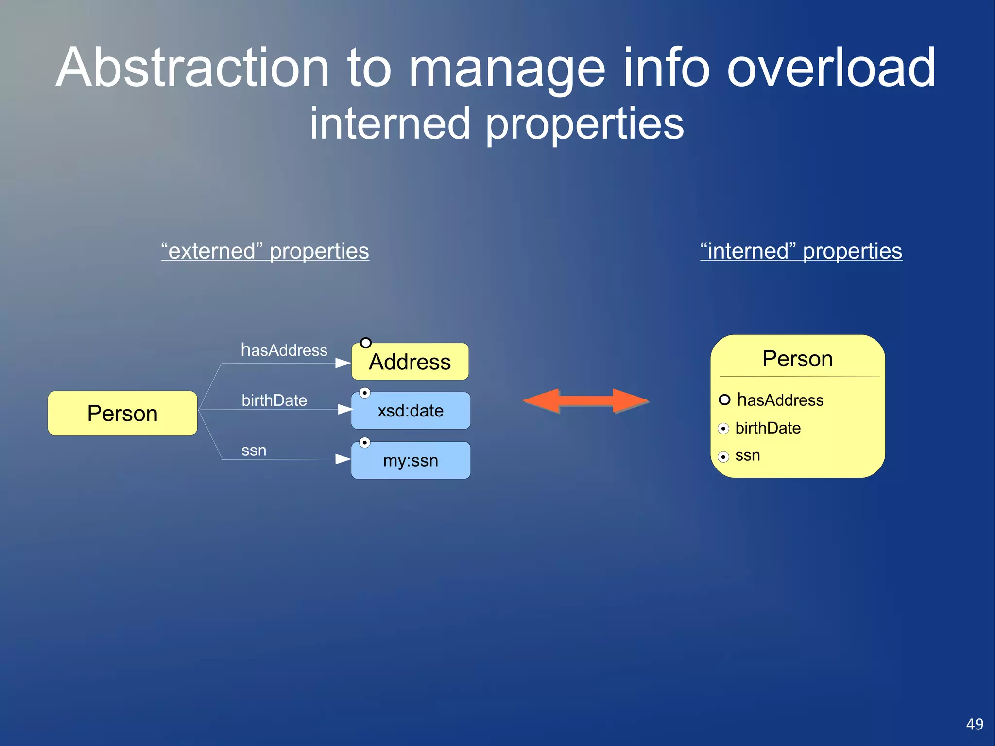 Abstraction to manage info overload
                              interned properties

          “externed” properties                     “interned” properties



                  hasAddress
                                 Address                     Person
                  birthDate                            hasAddress
 Person                           xsd:date
                                                       birthDate
                  ssn                                  ssn
                                  my:ssn




                                                                            49
 
