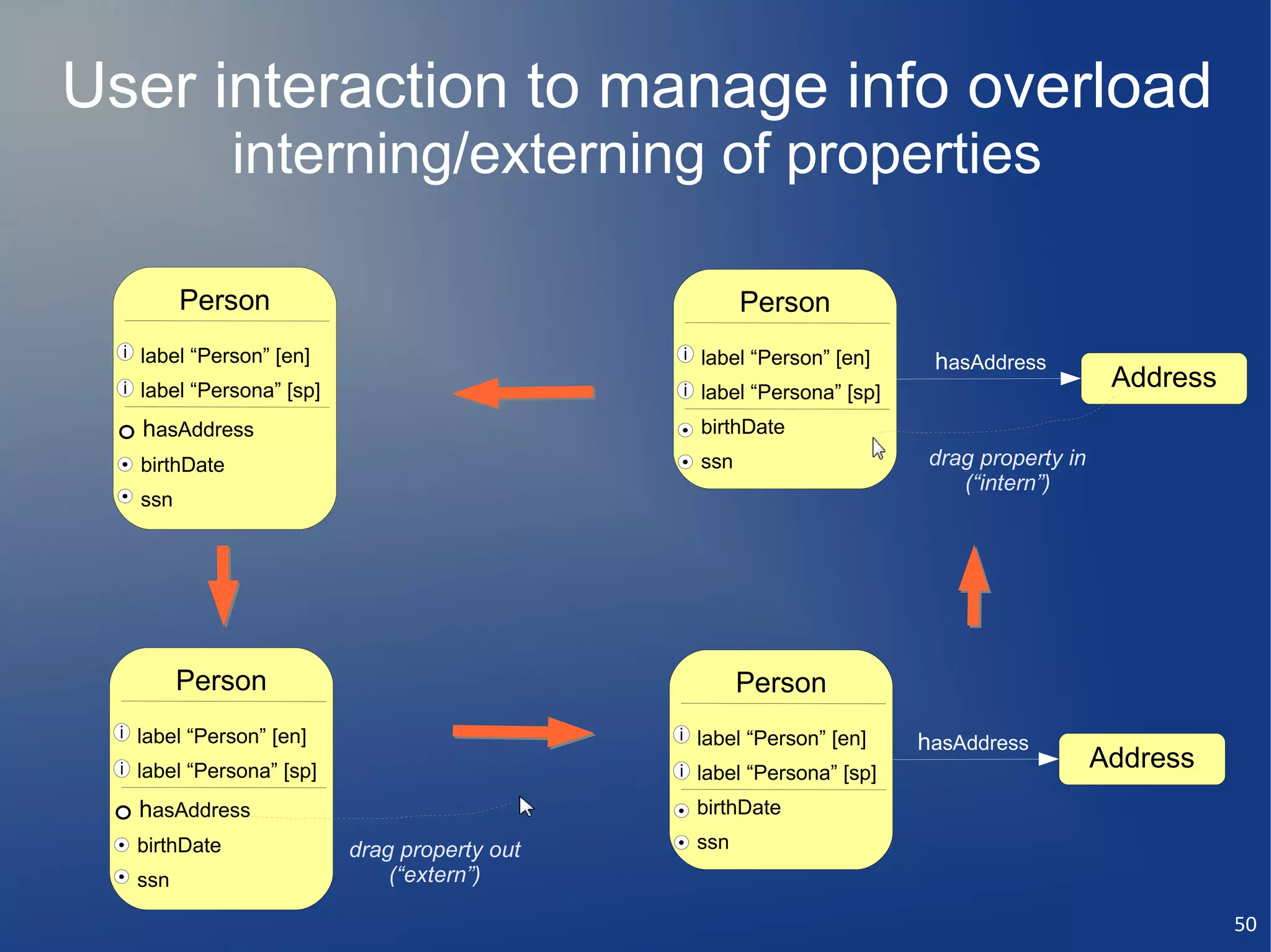 User interaction to manage info overload
                interning/externing of properties

          Person                                       Person
  i label “Person” [en]                        i label “Person” [en]
                                                                         hasAddress
  i label “Persona” [sp]                       i label “Persona” [sp]
                                                                                             Address
    hasAddress                                   birthDate
    birthDate                                    ssn                     drag property in
                                                                            (“intern”)
    ssn




          Person                                       Person
  i label “Person” [en]                        i label “Person” [en]
                                                                        hasAddress
  i label “Persona” [sp]                       i label “Persona” [sp]
                                                                                            Address
    hasAddress                                  birthDate
   birthDate               drag property out    ssn
   ssn                         (“extern”)

                                                                                                       50
 