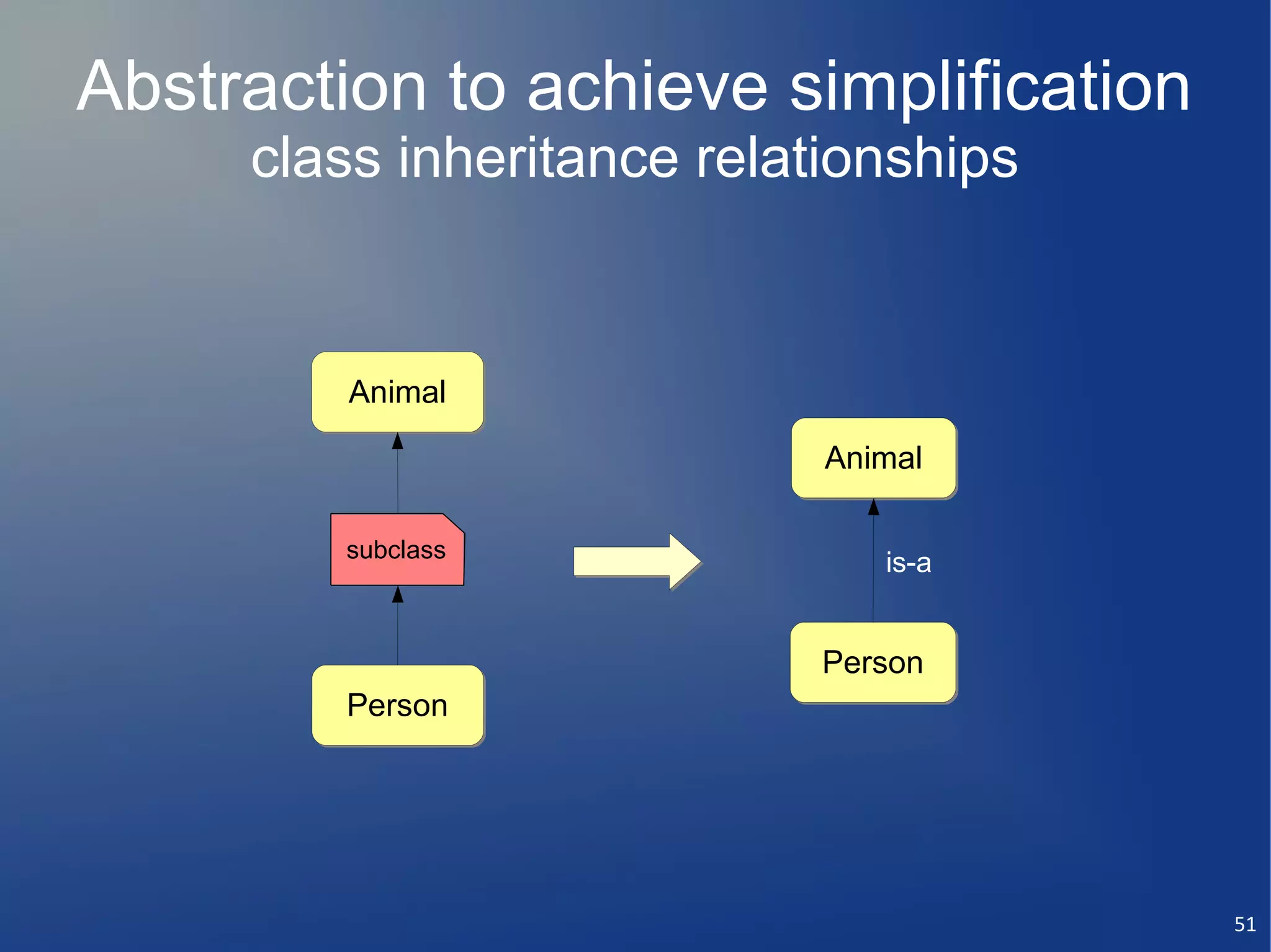 Abstraction to achieve simplification
     class inheritance relationships


         Animal

                            Animal

        subclass
                               is-a


                            Person
        Person




                                        51
 