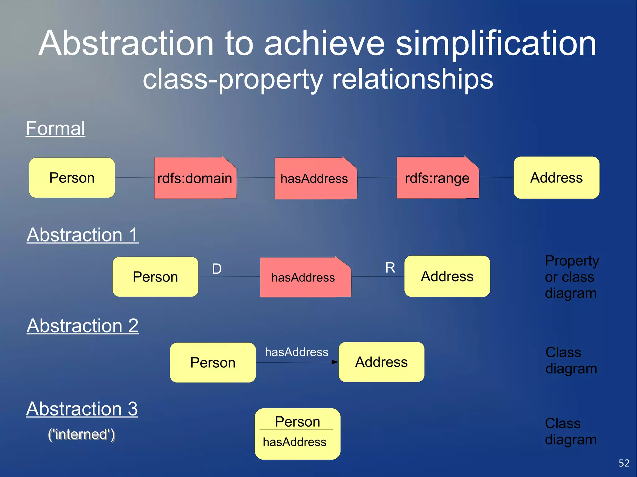 Abstraction to achieve simplification
                  class-property relationships
Formal

  Person            rdfs:domain      hasAddress          rdfs:range   Address



Abstraction 1
                                                     R                 Property
                            D
                 Person             hasAddress              Address    or class
                                                                       diagram

Abstraction 2
                                   hasAddress                           Class
                          Person                  Address               diagram

Abstraction 3
                                    Person                             Class
  ('interned')                     hasAddress                          diagram
                                                                                  52
 