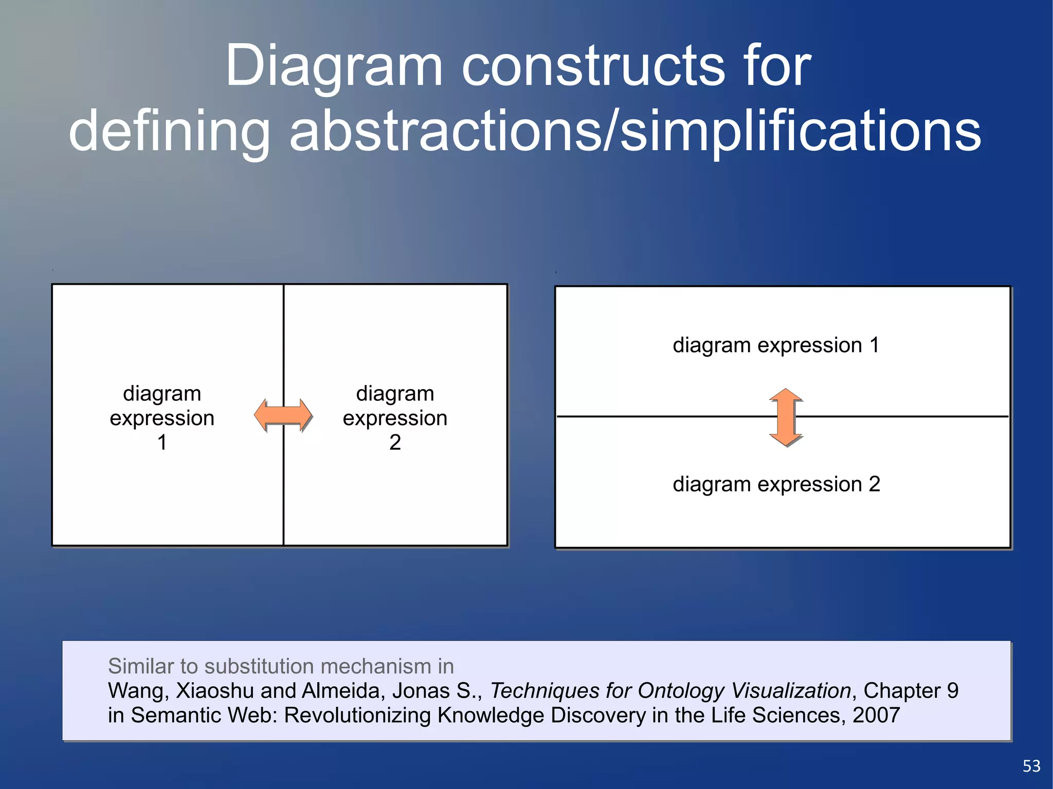 Diagram constructs for
defining abstractions/simplifications


                                                         diagram expression 1

  diagram                diagram
 expression             expression
     1                      2
                                                         diagram expression 2




 Similar to substitution mechanism in
 Wang, Xiaoshu and Almeida, Jonas S., Techniques for Ontology Visualization, Chapter 9
 in Semantic Web: Revolutionizing Knowledge Discovery in the Life Sciences, 2007

                                                                                         53
 