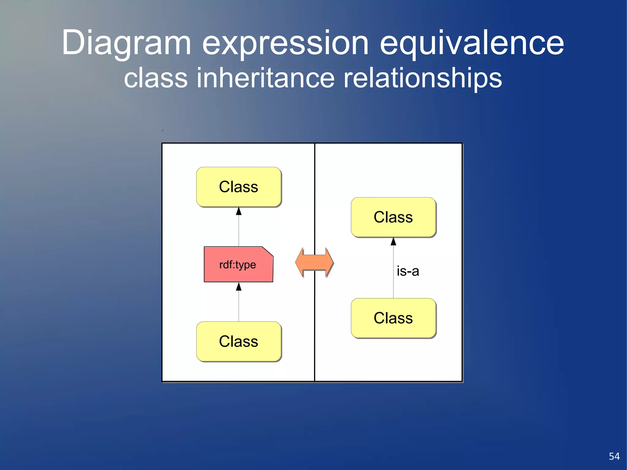 Diagram expression equivalence
   class inheritance relationships


          Class
                       Class

          rdf:type
                         is-a


                       Class
          Class




                                     54
 