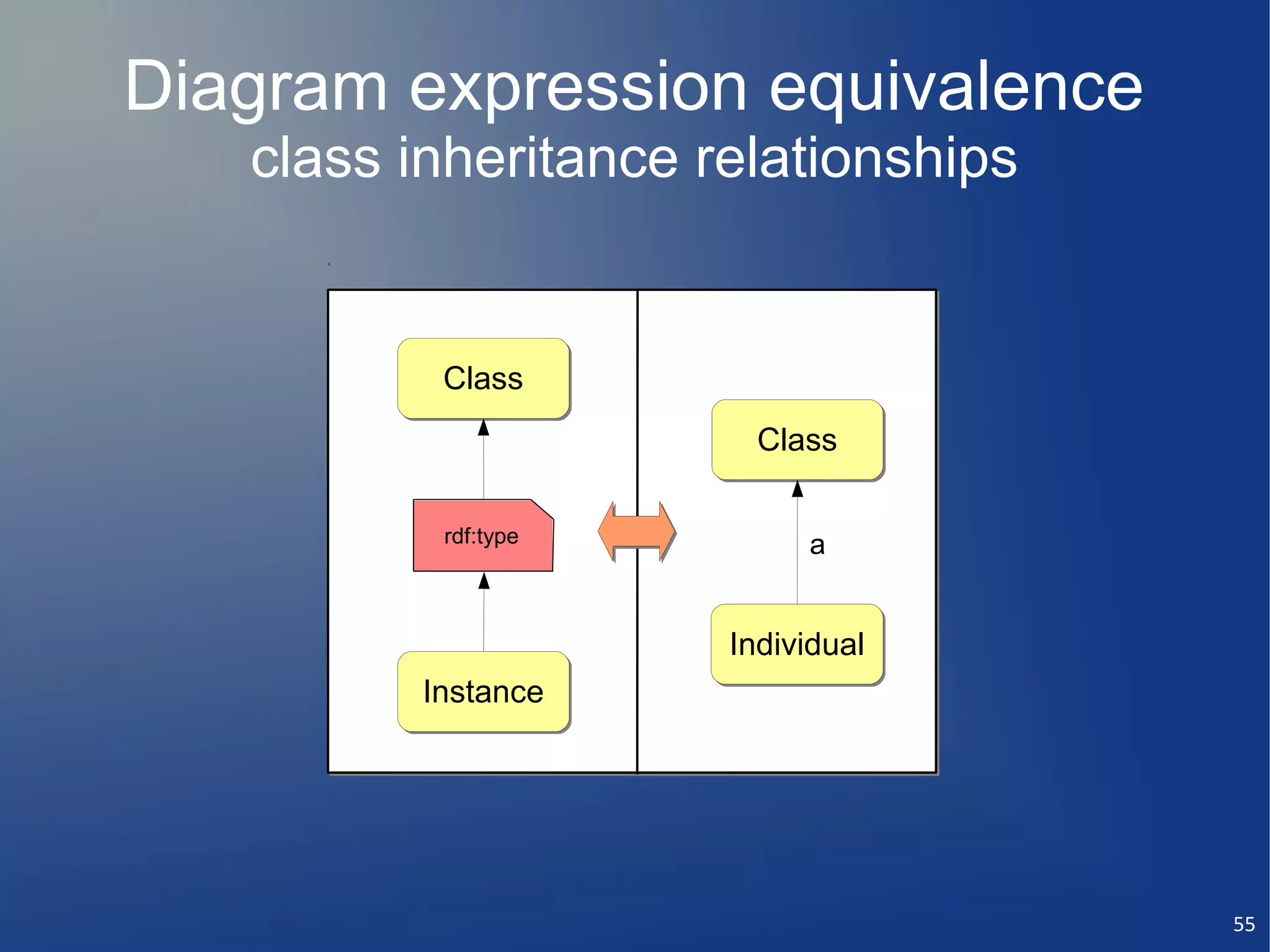 Diagram expression equivalence
   class inheritance relationships


          Class
                        Class

          rdf:type         a


                      Individual
         Instance




                                     55
 