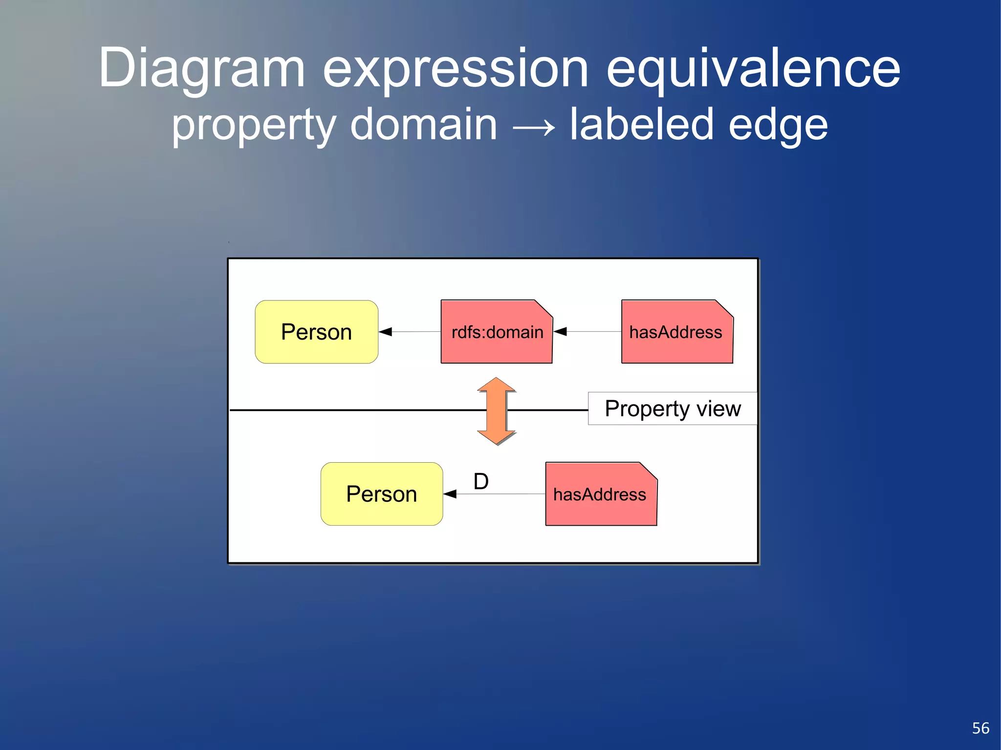 Diagram expression equivalence
  property domain → labeled edge



       Person        rdfs:domain           hasAddress



                                        Property view


                       D
            Person                 hasAddress




                                                        56
 