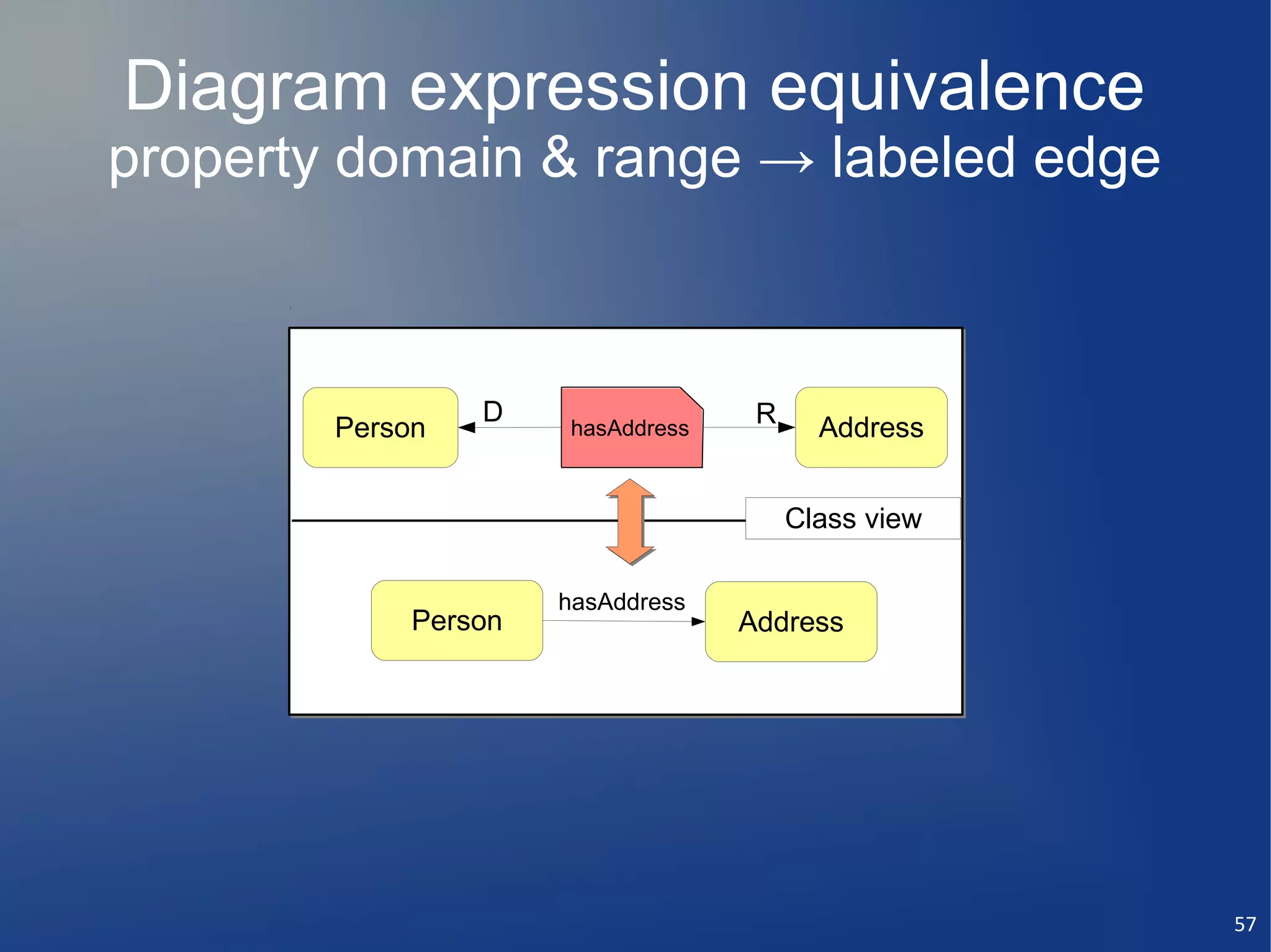 Diagram expression equivalence
property domain & range → labeled edge



                 D                  R
        Person        hasAddress          Address


                                        Class view

                      hasAddress
             Person                Address




                                                     57
 