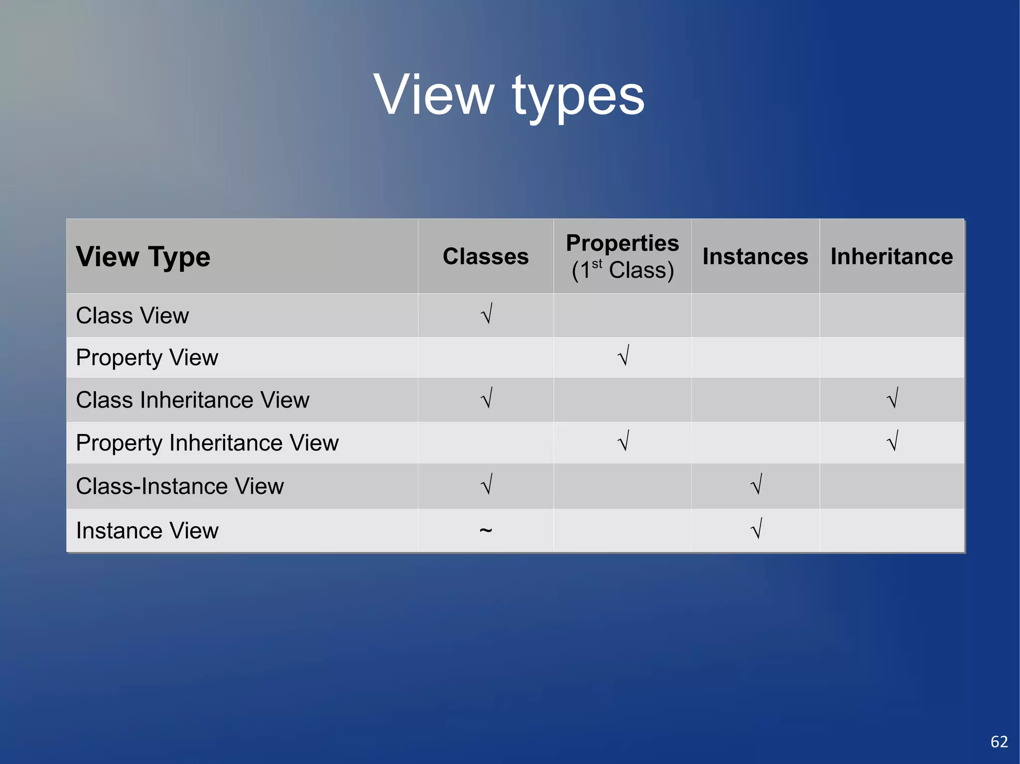 View types

                                        Properties
View Type                     Classes
                                        (1st Class)
                                          st        Instances Inheritance

Class View                      √
Property View                               √
Class Inheritance View          √                                  √
Property Inheritance View                   √                      √
Class-Instance View             √                      √
Instance View                   ~                      √




                                                                            62
 