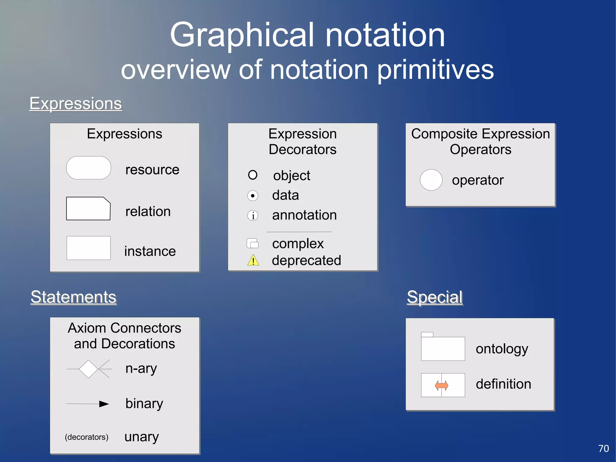 Graphical notation
                   overview of notation primitives
Expressions
          Expressions                Expression   Composite Expression
                                     Decorators       Operators
                   resource          object            operator
                                     data
                   relation      i   annotation

                                     complex
                   instance
                                 !   deprecated

Statements                                        Special
    Axiom Connectors
     and Decorations                                        ontology
                   n-ary
                                                            definition
                   binary

    (decorators)   unary
                                                                         70
 